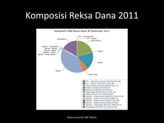 Komposisi Reksa Dana 2011
Khairunnisa for IM-Telkom
 