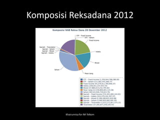 Komposisi Reksadana 2012
Khairunnisa for IM-Telkom
 