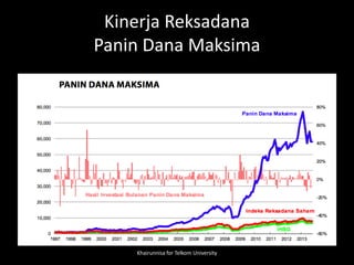 Kinerja Reksadana
Panin Dana Maksima
Khairunnisa for Telkom University
 