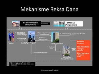 Mekanisme Reksa Dana
Khairunnisa for IM-Telkom
 
