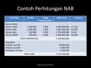 Contoh Perhitungan NAB
Jenis Efek Lembar Harga
Pasar/lembar
Nilai Pasar Proporsi
Nama Saham
Saham TLKM
Saham INDF
Saham AALI
Saham SMGR
1.000.000
1.000.000
500.000
500.000
2.000
1.800
3.500
3.600
2.000.000.000
1.800.000.000
1.750.000.000
1.800.000.000
27,21%
24,48%
23,8%
24,48%
TOTAL PORTOFOLIO 7.350.000.000
Kewajiban
Imbalan Jasa MI
Imbalan Jasa BK
Kewajiban Lainnya
19.000.000
4.800.000
2.500.000
TOTAL NAB 7.323.700.000
Khairunnisa for IM-Telkom
 