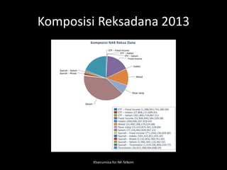 Komposisi Reksadana 2013
Khairunnisa for IM-Telkom
 