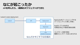 なんだかすごそうな仕組み
なにが起こったか
APIを呼んだら、3種類のオブジェクトができた
kubectl API Deployment
ReplicaSet
Pod
(NGINX Container)
ReplicaSetをバージョニングする
バージョンアップ/戻しが楽に
Podのレプリカを作る
可用性の向上や負荷分散を実現
コンテナーの実行単位
複数のコンテナーをまとめられる
kubectl create deployment
 