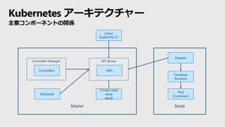 Master Node
Cluster state
store
(etcd)
Scheduler
Kubelet
Container
Runtime
API Server
APIs
Controller Manager
Controllers
Pod
(Container)
Client
(kubectlなど)
Kubernetes アーキテクチャー
主要コンポーネントの関係
 