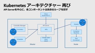 Master Node
Cluster state
store
(etcd)
Scheduler
Kubelet
Container
Runtime
API Server
APIs
Controller Manager
Controllers
Pod
(Container)
Client
(kubectlなど)
Kubernetes アーキテクチャー 再び
API Serverを中心に、各コンポーネントは突合せループを回す
取得
照合
実行
取得
照合
実行
取得
照合
実行
 