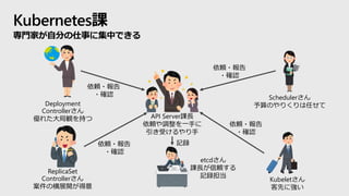 Kubernetes課
専門家が自分の仕事に集中できる
API Server課長
依頼や調整を一手に
引き受けるやり手
etcdさん
課長が信頼する
記録担当
Deployment
Controllerさん
優れた大局観を持つ
ReplicaSet
Controllerさん
案件の横展開が得意
Schedulerさん
予算のやりくりは任せて
Kubeletさん
客先に強い
記録
依頼・報告
・確認
依頼・報告
・確認
依頼・報告
・確認
依頼・報告
・確認
 