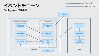 イベントチェーン
Deployment作成の例
Master Nodeetcd
Scheduler
Kubelet
Container
Runtime
API Server
Deployment
API
ReplicaSet
API
Pod
API
Controller Manager
Deployment
Controller
ReplicaSet
Controller
Pod
(Container)
ウォッチ
作成/割り当て
kubectl
 