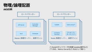 物理/論理配置
AKSの例
Node
Node
Master (物理サーバー、仮想マシン) Node (物理サーバー、仮想マシン)
API Server
etcd
ロードバランサー ロードバランサー
Controller
Manager
Scheduler
kubelet kube-proxy(*)
Container
Runtime
アドオンコン
ポーネント(**)
(*) Nodeのネットワークを制御 (iptables操作など)
(**) DNS、Metrics Serverなど (Podとして動く)
 