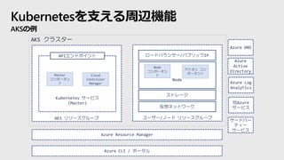 Kubernetesを支える周辺機能
AKSの例
 