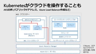 Kubernetesがクラウドを操作することも
AKSの例 (パブリックIPアドレス、Azure Load Balancer作成など)
(*)Azure、GCP
などクラウド
APIの違いを吸
収する
 