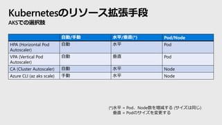Kubernetesのリソース拡張手段
AKSでの選択肢
自動/手動 水平/垂直(*) Pod/Node
HPA (Horizontal Pod
Autoscaler)
自動 水平 Pod
VPA (Vertical Pod
Autoscaler)
自動 垂直 Pod
CA (Cluster Autoscaler) 自動 水平 Node
Azure CLI (az aks scale) 手動 水平 Node
(*)水平 = Pod、Node数を増減する (サイズは同じ)
垂直 = Podのサイズを変更する
 