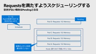 Requestsを満たすようスケジューリングする
空きがない場合はPendingとなる
Node (割り当て可能メモリ 3Gi)
Pod A: Requests 1Gi Memory
Pod B: Requests 1Gi Memory
Pod C: Requests 1Gi Memory
Pod D: Requests 1Gi Memory
Scheduler
うーむ
Pod Dを割り当てる
空きがないのう
Pending
実際のメモリ利用
量は見ていない
 