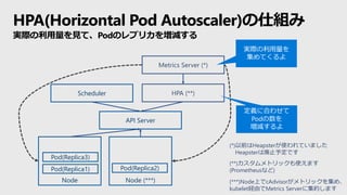 HPA(Horizontal Pod Autoscaler)の仕組み
実際の利用量を見て、Podのレプリカを増減する
Node Node (***)
Pod(Replica3)
Pod(Replica1) Pod(Replica2)
Scheduler
API Server
HPA (**)
Metrics Server (*)
実際の利用量を
集めてくるよ
定義に合わせて
Podの数を
増減するよ
(*)以前はHeapsterが使われていました
Heapsterは廃止予定です
(**)カスタムメトリックも使えます
(Prometheusなど)
(***)Node上でcAdvisorがメトリックを集め、
kubelet経由でMetrics Serverに集約します
 