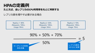 HPAの定義例
たとえば、全レプリカのCPU利用率をもとに判断する
Replica 1: 90%
(Requests: 100m,
Usage: 90m)
Replica 2: 50%
(Requests: 100m,
Usage: 50m)
Replica 3: 70%
(Requests: 100m,
Usage: 70m)
50%
90% + 50% + 70%
ターゲットの利用
率を定義
レプリカ数を増やす必要がある場合
= 5
レプリカ数を
3から5に変更
 