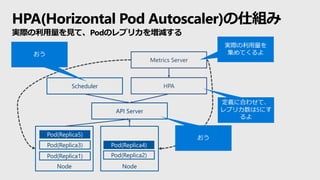 HPA(Horizontal Pod Autoscaler)の仕組み
実際の利用量を見て、Podのレプリカを増減する
Node Node
Pod(Replica3)
Pod(Replica1) Pod(Replica2)
Scheduler
API Server
HPA
Metrics Server
実際の利用量を
集めてくるよ
定義に合わせて、
レプリカ数は5にす
るよ
Pod(Replica4)
Pod(Replica5)
おう
おう
 