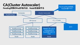 CA(Cluster Autoscaler)
Pending状態のPodがあれば、Nodeを追加する
Cluster Autoscaler
Node Node
Pod(Running)
Pod(Running)
Pod(Running)
Pod(Running)
Pod(Running)
Pod(Running)
Scheduler
インフラAPI
Pod(Pending)
API Server
Node
PendingのPodを発見、
Nodeを増やすぞ
おう
Readyになったら
Schedulerから
Podを割り当てら
れる
 