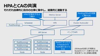 HPAとCAの共演
それぞれ自律的に自分の仕事に集中し、結果的に連動する
Cluster Autoscaler
Node Node
Pod(Running)
Pod(Running)
Pod(Running)
Pod(Running)
Pod(Running)
Pod(Running)
Scheduler
インフラAPI
Pod(Pending)
API Server
Node
HPA
Metrics ServerHPAの定義を守るよ
う集中
PendingのPodの有無
に集中(※)
(※)Nodeを減らす判断は
Nodeのリソース割り当て状
況を見ている (詳細は割愛)
Readyになったら
Schedulerから
Podを割り当てら
れる
 
