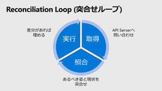 Reconciliation Loop (突合せループ)
取得
照合
実行
API Serverへ
問い合わせ
あるべき姿と現状を
突合せ
差分があれば
埋める
 