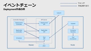 イベントチェーン
Deployment作成の例
Master Nodeetcd
Scheduler
Kubelet
Container
Runtime
API Server
Deployment
API
ReplicaSet
API
Pod
A...