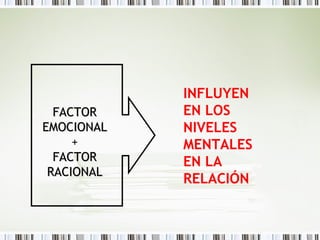 FACTOR EMOCIONAL + FACTOR RACIONAL INFLUYEN EN LOS NIVELES MENTALES EN LA RELACIÓN 
