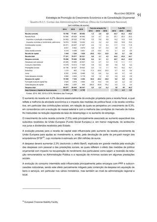 RELATÓRIO OE2016
Estratégia de Promoção do Crescimento Económico e de Consolidação Orçamental
91
Quadro III.3.1. Contas das Administrações Públicas (Ótica da Contabilidade Nacional)
(em milhões de euros)
Fontes: 2014, INE; 2015 e 2016, Ministério das Finanças
O aumento da receita em 4,2% decorre essencialmente da evolução projetada para a receita fiscal, a qual
reflete a melhoria da atividade económica e o impacto das medidas de política fiscal, e da receita contribu-
tiva, em particular das contribuições sociais, em relação às quais se perspetiva um crescimento de 6,3%,
em consonância com a evolução da massa salarial e com a melhoria das condições do mercado de traba-
lho traduzidas na redução esperada da taxa de desemprego e no aumento do emprego.
O crescimento da outra receita corrente (7,5%) está principalmente associado ao aumento expectável dos
subsídios recebidos da União Europeia (Fundo Social Europeu) e, em menor magnitude, do acréscimo
nos juros e dividendos recebidos pelo Estado.
A evolução prevista para a receita de capital está influenciada pelo aumento da receita proveniente da
União Europeia para ajudas ao investimento e, ainda, pela devolução de parte da pre-paid margin dos
empréstimos EFSF
29
, cujo montante é estimado em 264 milhões de euros.
A despesa deverá aumentar 2,3% (excluindo o efeito Banif), explicada em grande medida pela evolução
das despesas com pessoal e das prestações sociais, as quais refletem o efeito das medidas de política
orçamental com impacto na recuperação do rendimento dos particulares como sejam a reversão da redu-
ção remuneratória na Administração Pública e a reposição de mínimos sociais em algumas prestações
sociais.
A evolução do consumo intermédio está influenciada principalmente pelos encargos com PPP e subcon-
cessões rodoviárias, sendo este efeito parcialmente mitigado pela contenção da despesa em aquisição de
bens e serviços, em particular nos vários ministérios, mas também ao nível da administração regional e
local.
29
European Financial Stability Facility.
2014 2015 2016 2014 2015 2016
Receita corrente 75 786 77 651 80 593 1,3 2,5 3,8 43,7 43,3 43,2
Receita fiscal 43 566 45 628 46 962 2,0 4,7 2,9 25,1 25,4 25,2
Impostos s/ produção e importação 24 593 26 032 27 760 5,5 5,9 6,6 14,2 14,5 14,9
Impostos correntes s/ rendimento, património 18 974 19 595 19 202 -2,3 3,3 -2,0 10,9 10,9 10,3
Contribuições sociais 20 371 20 627 21 927 -0,4 1,3 6,3 11,7 11,5 11,8
Vendas 6 531 6 902 6 874 0,9 5,7 -0,4 3,8 3,8 3,7
Outra receita corrente 5 318 4 495 4 831 2,5 -15,5 7,5 3,1 2,5 2,6
Receita de capital 1 445 1 226 1 628 -25,8 -15,1 32,8 0,8 0,7 0,9
Receita total 77 231 78 877 82 221 0,6 2,1 4,2 44,5 43,9 44,1
Despesa corrente 79 288 79 400 81 852 -0,4 0,1 3,1 45,7 44,2 43,9
Despesas com pessoal 20 495 19 950 20 607 -3,9 -2,7 3,3 11,8 11,1 11,1
Consumo intermédio 10 079 10 613 11 525 4,9 5,3 8,6 5,8 5,9 6,2
Prestações sociais 34 106 34 527 34 922 -2,0 1,2 1,1 19,7 19,2 18,7
Subsídios 1 210 902 1 132 17,3 -25,4 25,5 0,7 0,5 0,6
Juros 8 502 8 455 8 489 3,0 -0,6 0,4 4,9 4,7 4,6
Outra despesa corrente 4 895 4 953 5 178 5,6 1,2 4,5 2,8 2,8 2,8
Despesa de capital 10 389 7 245 4 494 92,6 -30,3 -38,0 6,0 4,0 2,4
Formação bruta de capital fixo 3 525 3 878 3 660 -4,8 10,0 -5,6 2,0 2,2 2,0
Outra despesa de capital 6 864 3 367 835 305,5 -50,9 -75,2 4,0 1,9 0,4
Despesa total 89 677 86 645 86 347 5,5 -3,4 -0,3 52 48 46,3
Cap.(+)/neces.(-) líquida de financiamento -12 446 -7 768 -4 125 -7,2 -4,3 -2,2
%do PIBTaxa de variação (%)
2014 2015 2016
 