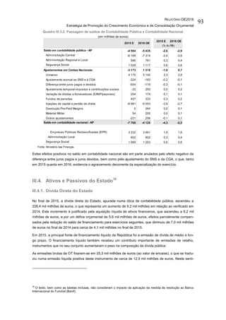 RELATÓRIO OE2016
Estratégia de Promoção do Crescimento Económico e de Consolidação Orçamental
93
Quadro III.3.2. Passagem de saldos de Contabilidade Pública a Contabilidade Nacional
(em milhões de euros)
Fonte: Ministério das Finanças
Estes efeitos positivos no saldo em contabilidade nacional são em parte anulados pelo efeito negativo da
diferença entre juros pagos e juros devidos, bem como pelo ajustamento do SNS e da CGA, o que, tanto
em 2015 quanto em 2016, evidencia o agravamento decorrente da especialização do exercício.
III.4. Ativos e Passivos do Estado30
III.4.1. Dívida Direta do Estado
No final de 2015, a dívida direta do Estado, apurada numa ótica de contabilidade pública, ascendeu a
226,4 mil milhões de euros, o que representa um aumento de 9,2 mil milhões em relação ao verificado em
2014. Este incremento é justificado pela aquisição líquida de ativos financeiros, que ascendeu a 6,2 mil
milhões de euros, e por um défice orçamental de 5,6 mil milhões de euros, efeitos parcialmente compen-
sados pela redução do saldo de financiamento para exercícios seguintes, que diminuiu de 7,0 mil milhões
de euros no final de 2014 para cerca de 4,1 mil milhões no final de 2015.
Em 2015, a principal fonte de financiamento líquido da República foi a emissão de dívida de médio e lon-
go prazo. O financiamento líquido também recebeu um contributo importante de emissões de retalho,
instrumentos que no seu conjunto aumentaram o peso na composição da dívida pública:
As emissões brutas de OT fixaram-se em 25,3 mil milhões de euros (ao valor de encaixe), o que se tradu-
ziu numa emissão líquida positiva deste instrumento de cerca de 12,9 mil milhões de euros. Neste senti-
30
O texto, bem como as tabelas inclusas, não consideram o impacto da aplicação da medida de resolução ao Banco
Internacional do Funchal (Banif).
2015 E 2016 OE
Saldo em contabilidade pública - AP -4 594 -5 435 -2,6 -2,9
Administração Central -6 168 -7 314 -3,4 -3,9
Administração Regional e Local 546 761 0,3 0,4
Segurança Social 1 028 1 117 0,6 0,6
Ajustamentos em Contas Nacionais: -3 173 1 310 -1,8 0,7
Universo 4 175 5 140 2,3 2,8
Ajustamento accrual ao SNS e à CGA -324 -183 -0,2 -0,1
Diferença entre juros pagos e devidos -554 -119 -0,3 -0,1
Ajustamento temporal impostos e contribuições sociais -32 293 0,0 0,2
Variação de dívidas a fornecedores (EANP/passivos) 254 174 0,1 0,1
Fundos de pensões 457 333 0,3 0,2
Injeções de capital e perdão de dívida -6 981 -5 053 -3,9 -2,7
Devolução Pre-Paid Margins 0 264 0,0 0,1
Material Militar 54 205 0,0 0,1
Outros ajustamentos -221 256 -0,1 0,1
Saldo em contabilidade nacional - AP -7 768 -4 125 -4,3 -2,2
Empresas Públicas Reclassificadas (EPR) 3 332 3 461 1,9 1,9
Administração Local 602 802 0,3 0,4
Segurança Social 1 069 1 203 0,6 0,6
2016 OE
(% do PIB)
2015 E
 