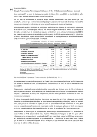 RELATÓRIO OE2016
Situação Financeira das Administrações Públicas em 2015 e 2016 (Contabilidade Pública e Nacional)
94
do, o peso das OT no stock da dívida aumentou (de 42,6% em 2014 para 45,9% no final de 2015), refle-
tindo o maior aumento relativo face aos outros instrumentos;
Por seu lado, os instrumentos de dívida de retalho também aumentaram o seu peso relativo (de 7,9%
para 9,2%), uma vez que a subscrição deste tipo de produtos se manteve elevada durante o ano de 2015,
com um contributo de 3,5 mil milhões de euros para o financiamento líquido da República.
No que respeita ao stock de dívida de curto prazo, verificou-se um aumento de cerca de 1,9 mil milhões
de euros em 2015, explicado pela inclusão das contas-margem recebidas no âmbito de operações de
derivados para cobertura de risco de taxa de juro e cambial, bem como pelo aumento do stock de CEDIC,
que mais do que compensaram a redução ocorrida no stock de BT (de aproximadamente 1,2 mil milhões
de euros). Ainda assim, o peso relativo destes instrumentos de dívida permaneceu relativamente estável,
tendo aumentado ligeiramente de 9,5% para 10,0%.
Quadro III.4.1. Estrutura da Dívida Direta do Estado
(ótica da contabilidade pública; exclui derivados financeiros; milhões de euros)
Necessidades e Fontes de Financiamento do Estado em 2015
As necessidades líquidas de financiamento do Estado (ótica da contabilidade pública) em 2015 ascende-
ram a 11,8 mil milhões de euros, o que representa uma diminuição de cerca de 2,5 mil milhões de euros
face a 2014.
Esta evolução é justificada pela redução do défice orçamental, que diminuiu cerca de 1,6 mil milhões de
euros face ao ano anterior, tendo a redução das necessidades com aquisições líquidas de ativos financei-
ros (em 1,4 mil milhões de euros) sido compensada por uma diminuição de 0,4 mil milhões de euros nas
receitas de privatizações.
O volume de aquisição líquida de ativos financeiros, que ascendeu a 6,2 mil milhões de euros, inclui,
sobretudo, a cobertura de necessidades de financiamento de empresas públicas (seja por via de emprés-
timos, seja por via de aumentos de capital) no valor de aproximadamente 3,6 mil milhões de euros, bem
como as necessidades de financiamento inerentes à medida de resolução aplicada ao Banif, com impacto
de 2,3 mil milhões de euros, dos quais 489 milhões de euros de empréstimo ao Fundo de Resolução.
Relativamente às amortizações de dívida fundada, estima-se que tenham ascendido a 43,5 mil milhões de
euros no total de 2015. Este montante inclui 12,5 mil milhões de amortizações de OT, dos quais 5,7 mil
milhões de euros correspondem à amortização da OT com maturidade original em 2015 e o remanescen-
te a amortizações parciais antecipadas no montante total de 1,7 mil milhões de euros, bem como à opera-
ção de troca de OT com maturidade em 2017 e 2018 por OT que amortizam em 2024 e 2030, num mon-
tante total de 5,0 mil milhões de euros.
Instrumentos Montante % Montante %
OT - taxa fixa 92.400 42,6 103.865 45,9
Certificados do Tesouro 5.047 2,3 7.926 3,5
Certificados de Aforro 12.142 5,6 12.793 5,7
Dívida de curto prazo em euros (1)
20.677 9,5 22.627 10,0
Da qual: Bilhetes do Tesouro 16.242 7,5 15.023 6,6
Outra dívida em euros 3.022 1,4 2.314 1,0
Dívida em moedas não euro 4.832 2,2 4.382 1,9
Programa de Assistência Económica e Financeira 79.005 36,4 72.455 32,0
TOTAL 217.126 100,0 226.363 100,0
E: Estimativa.
Fonte: Ministério das Finanças.
2014 2015 E
(1)
No seguimento da alteração metodológica decidida pelas autoridades estatísticas nacionais, o stock da dívida direta do Estado passou
também a incluir, a partir de 2015, as contas-margem recebidas no âmbito de operações de derivados para cobertura de risco de taxa de juro
e cambial, cujo saldo no final de 2015 ascendia a EUR 2.106 milhões. O stock de dívida de 2014 aqui apresentado não inclui o saldo das
contas-margem, que na data ascendia a EUR 926 milhões.
 