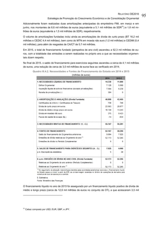 RELATÓRIO OE2016
Estratégia de Promoção do Crescimento Económico e de Consolidação Orçamental
95
Adicionalmente foram realizadas duas amortizações antecipadas do empréstimo FMI, em março e em
junho, nos montantes de 6,6 mil milhões de euros (equivalente a 5,1 mil milhões de SDR
31
) e 1,8 mil mi-
lhões de euros (equivalente a 1,5 mil milhões de SDR), respetivamente.
O volume de amortizações fundadas inclui ainda as amortizações de dívida de curto prazo (BT 16,2 mil
milhões e CEDIC 4,4 mil milhões), bem como do MTN em moeda não euro (1,0 mil milhões) e CEDIM (0,4
mil milhões), para além de resgastes de CA/CT de 0,7 mil milhões.
Em 2015, o total de financiamento fundado (perspetiva de ano civil) ascendeu a 52,3 mil milhões de eu-
ros, com a totalidade das emissões a serem realizadas no próprio ano a que as necessidades orçamen-
tais dizem respeito.
No final de 2015, o saldo de financiamento para exercícios seguintes ascendeu a cerca de 4,1 mil milhões
de euros, uma redução de cerca de 3,0 mil milhões de euros face ao verificado em 2014.
Quadro III.4.2. Necessidades e Fontes de Financiamento do Estado em 2014 e 2015
(milhões de euros)
O financiamento líquido no ano de 2015 foi assegurado por um financiamento líquido positivo de dívida de
médio e longo prazo (cerca de 12,9 mil milhões de euros no conjunto de OT), a que acresceram 3,5 mil
31
Cabaz composto por USD, EUR, GBP, e JPY.
 