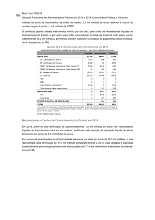 RELATÓRIO OE2016
Situação Financeira das Administrações Públicas em 2015 e 2016 (Contabilidade Pública e Nacional)
96
milhões de euros de instrumentos de dívida de retalho, 2,1 mil milhões de euros relativos à rubrica de
contas-margem e ainda 1,1 mil milhões de CEDIC.
O contributo positivo destes instrumentos serviu, por um lado, para cobrir as necessidades líquidas de
financiamento do Estado, e, por outro, para cobrir uma redução do stock de dívida de curto prazo, nome-
adamente BT (1,2 mil milhões), permitindo também sustentar o processo de pagamento parcial antecipa-
do do empréstimo ao FMI.
Quadro III.4.3. Composição do Financiamento em 2015
(estimativa da dívida fundada ao valor de encaixe – ano civil; milhões de euros)
Necessidades e Fontes de Financiamento do Estado em 2016
Em 2016, prevê-se uma diminuição de aproximadamente 1,6 mil milhões de euros nas necessidades
líquidas de financiamento face ao ano anterior, justificada pela redução da aquisição líquida de ativos
financeiros em cerca de 2,2 mil milhões de euros.
Em termos de amortizações de dívida fundada estima-se um valor em torno de 32,3 mil milhões, o que
representará uma diminuição de 11,1 mil milhões comparativamente a 2015. Esta variação é explicada
essencialmente pela redução prevista das amortizações de OT e dos reembolsos antecipados do emprés-
timo do FMI.
Emissão Amortização Líquido
DÍVIDA EURO 52.265 34.667 17.598
CA - Certificados de Aforro 1.347 696 651
CT - Certificados do Tesouro 2.929 50 2.879
CEDIC - Certificados Especiais de Dívida Pública CP 5.499 4.436 1.063
CEDIM - Certificados Especiais de Dívida Pública MLP 19 399 -380
BT - Bilhetes do Tesouro 15.023 16.242 -1.219
OT - taxa fixa 25.343 12.468 12.874
FEEF 0 0 0
MEEF 0 0 0
Outra dívida de curto prazo (1)
2.106 0 2.106
Outra dívida de médio e longo prazo 0 377 -376
DÍVIDA NÃO EURO 0 9.423 -9.423
FMI 0 8.448 -8.448
Outra dívida 0 975 -975
FLUXOS DECAPITAL DESWAPS (LÍQ.) -634 634
TOTAL 52.265 43.455 8.810
Fonte: Ministério das Finanças.
(1)
No seguimento da alteração metodológica decidida pelas autoridades estatísticas nacionais, o financiamento líquido do
Estado passou a incluir, a partir de 2015, as contas-margem recebidas no âmbito de operações de derivados para cobertura
de risco de taxa de juro e cambial.
 