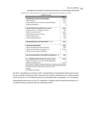 RELATÓRIO OE2016
Estratégia de Promoção do Crescimento Económico e de Consolidação Orçamental
97
Quadro III.4.4. Necessidades e Fontes de Financiamento do Estado em 2016
(milhões de euros)
Em 2016, à semelhança do ocorrido em 2015, a principal fonte de financiamento líquido deverá concen-
trar-se na emissão de dívida de médio e longo prazo em mercado, antecipando-se um contributo positivo
de OT de cerca de 11,6 mil milhões de euros (com as emissões brutas a ascenderem a 18,1 mil milhões).
Adicionalmente prevê-se que os CA e CT mantenham o contributo positivo (financiamento líquido de 1,7
mil milhões de euros), ainda que inferior ao observado em 2015.
2016 P
1. NECESSIDADES LÍQUIDAS DEFINANCIAMENTO 10.224
Défice Orçamental 6.152
Aquisição líquida de activos financeiros (excepto privatizações) 4.072
Receita de privatizações (-) 0
2. AMORTIZAÇÕES EANULAÇÕES (Dívida Fundada) (1)
32.343
Certificados de Aforro + Certificados do Tesouro 660
Dívida de curto prazo em euros (1)
20.981
Dívida de médio e longo prazo em euros 6.608
Dívida em moedas não euro 4.780
Fluxos de capital de sw aps (líq.) -687
3. NECESSIDADES BRUTAS DEFINANCIAMENTO (1. + 2.) 42.567
4. FONTES DEFINANCIAMENTO 46.860
Saldo de financiamento de Orçamentos anteriores 4.066
Emissões de dívida relativas ao Orçamento do ano 42.794
Emissões de dívida no Periodo Complementar 0
5. SALDO DEFINANCIAMENTO PARA EXERCÍCIOS SEGUINTES (4. - 3.) 4.293
6. p.m. EMISSÕES DEDÍVIDA NO ANO CIVIL (Dívida Fundada) 42.794
Relativas ao Orçamento do ano anterior (Período Complementar) 0
Relativas ao Orçamento do ano 42.794
P: Previsão.
Fonte: Ministério das Finanças.
(1) No seguimento da alteração metodológica decidida pelas autoridades estatísticas nacionais, o
financiamento líquido do Estado passou a incluir, a partir de 2015, as contas-margem recebidas no âmbito
de operações de derivados para cobertura de risco de taxa de juro e cambial.
 