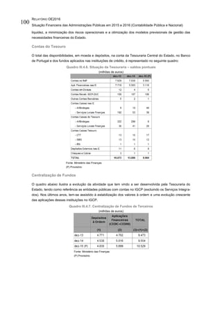 RELATÓRIO OE2016
Situação Financeira das Administrações Públicas em 2015 e 2016 (Contabilidade Pública e Nacional)
100
liquidez, a minimização dos riscos operacionais e a otimização dos modelos previsionais de gestão das
necessidades financeiras do Estado.
Contas do Tesouro
O total das disponibilidades, em moeda e depósitos, na conta da Tesouraria Central do Estado, no Banco
de Portugal e dos fundos aplicados nas instituições de crédito, é representado no seguinte quadro:
Quadro III.4.6. Situação da Tesouraria – saldos pontuais
(milhões de euros)
Fonte: Ministério das Finanças
(P) Provisório
Centralização de Fundos
O quadro abaixo ilustra a evolução da atividade que tem vindo a ser desenvolvida pela Tesouraria do
Estado, tendo como referência as entidades públicas com contas no IGCP (excluindo os Serviços Integra-
dos). Nos últimos anos, tem-se assistido à estabilização dos valores à ordem e uma evolução crescente
das aplicações dessas instituições no IGCP.
Quadro III.4.7. Centralização de Fundos de Terceiros
(milhões de euros)
Fonte: Ministério das Finanças
(P) Provisório
 