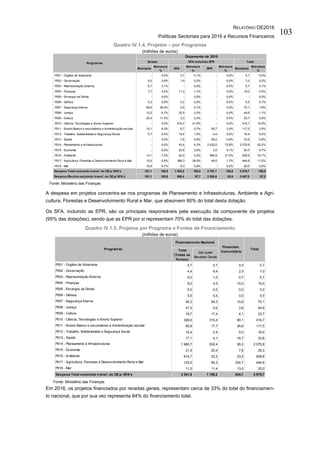 RELATÓRIO OE2016
Políticas Sectoriais para 2016 e Recursos Financeiros
103
Quadro IV.1.4. Projetos – por Programas
(milhões de euros)
Fonte: Ministério das Finanças
A despesa em projetos concentra-se nos programas de Planeamento e Infraestruturas, Ambiente e Agri-
cultura, Florestas e Desenvolvimento Rural e Mar, que absorvem 80% do total desta dotação.
Os SFA, incluindo as EPR, são os principais responsáveis pela execução da componente de projetos
(95% das dotações), sendo que as EPR por si representam 70% do total das dotações.
Quadro IV.1.5. Projetos por Programa e Fontes de Financiamento
(milhões de euros)
Fonte: Ministério das Finanças
Em 2016, os projetos financiados por receitas gerais, representam cerca de 33% do total do financiamen-
to nacional, que por sua vez representa 84% do financiamento total.
Montante
Estrutura
%
SFA
Estrutura
%
EPR
Estrutura
%
Montante
Estrutura
%
P001 - Orgãos de Soberania - 0,0% 0,7 0,1% - 0,0% 0,7 0,0%
P002 - Governação 5,0 2,8% 1,9 0,2% - 0,0% 7,0 0,2%
P003 - Representação Externa 5,7 3,1% - 0,0% - 0,0% 5,7 0,1%
P004 - Finanças 7,7 4,2% 11,3 1,1% - 0,0% 19,0 0,5%
P005 - Encargos da Dívida - 0,0% - 0,0% - 0,0% - 0,0%
P006 - Defesa 5,3 2,9% 0,2 0,0% - 0,0% 5,5 0,1%
P007 - Segurança Interna 69,6 38,4% 0,5 0,1% - 0,0% 70,1 1,8%
P008 - Justiça 12,2 6,7% 32,5 3,2% - 0,0% 44,6 1,1%
P009 - Cultura 20,4 11,3% 3,3 0,3% - 0,0% 23,7 0,6%
P010 - Ciência, Tecnologias e Ensino Superior - 0,0% 416,7 41,5% - 0,0% 416,7 10,5%
P011 - Ensino Básico e secundárioo e Administração escolar 15,1 8,3% 6,7 0,7% 95,7 3,4% 117,5 3,0%
P012 - Trabalho, Solidariedade e Segurança Social 0,7 0,4% 15,4 1,5% 0,4 0,0% 16,4 0,4%
P013 - Saúde - 0,0% 7,6 0,8% 26,2 0,9% 33,8 0,8%
P014 - Planeamento e Infraestruturas - 0,0% 43,4 4,3% 2 032,5 72,8% 2 075,9 52,2%
P015 - Economia - 0,0% 25,8 2,6% 3,5 0,1% 29,3 0,7%
P016 - Ambiente 13,1 7,2% 42,0 4,2% 584,8 21,0% 639,8 16,1%
P017 - Agricultura, Florestas e Desenvolvimento Rural e Mar 10,5 5,8% 386,3 38,5% 48,0 1,7% 444,8 11,2%
P018 - Mar 15,8 8,7% 9,3 0,9% - 0,0% 25,0 0,6%
Despesa Total excluindo transf. do OEp/ SFA's 181,1 100,0 1 003,5 100,0 2 791,1 100,0 3 975,7 100,0
Despesa Efectiva excluindo transf. do OEp/ SFA's 181,1 100,0 980,4 97,7 2 305,6 82,6 3 467,0 87,2
Programas
Orçamento de 2015
Estado SFA incluindo EPR Total
Total
(Todas as
Fontes)
das quais
Receitas Gerais
P001 - Orgãos de Soberania 0,7 0,7 0,0 0,7
P002 - Governação 4,4 4,4 2,5 7,0
P003 - Representação Externa 5,0 1,0 0,7 5,7
P004 - Finanças 9,0 4,5 10,0 19,0
P005 - Encargos da Dívida 0,0 0,0 0,0 0,0
P006 - Defesa 5,5 5,5 0,0 5,5
P007 - Segurança Interna 54,3 54,3 15,8 70,1
P008 - Justiça 41,0 0,0 3,6 44,6
P009 - Cultura 19,7 17,4 4,1 23,7
P010 - Ciência, Tecnologias e Ensino Superior 326,6 315,4 90,1 416,7
P011 - Ensino Básico e secundárioo e Administração escolar 90,8 17,7 26,6 117,5
P012 - Trabalho, Solidariedade e Segurança Social 16,4 0,4 0,0 16,4
P013 - Saúde 17,1 4,1 16,7 33,8
P014 - Planeamento e Infraestruturas 1 980,7 532,4 95,2 2 075,9
P015 - Economia 21,5 20,4 7,8 29,3
P016 - Ambiente 616,7 23,2 23,2 639,8
P017 - Agricultura, Florestas e Desenvolvimento Rural e Mar 120,0 95,3 324,7 444,8
P018 - Mar 11,5 11,4 13,5 25,0
Despesa Total excluindo transf. do OEp/ SFA's 3 341,0 1 108,2 634,7 3 975,7
Programas
Financiamento Nacional
Financiam.
Comunitário
Total
 