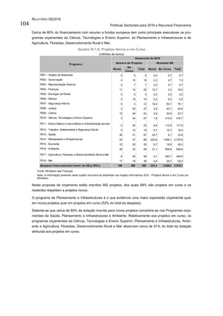 RELATÓRIO OE2016
Políticas Sectoriais para 2016 e Recursos Financeiros104
Cerca de 80% do financiamento com recurso a fundos europeus tem como principais executores os pro-
gramas orçamentais da Ciência, Tecnologias e Ensino Superior, do Planeamento e Infraestruturas e da
Agricultura, Florestas, Desenvolvimento Rural e Mar.
Quadro IV.1.6. Projetos Novos e em Curso
(milhões de euros)
Fonte: Ministério das Finanças
Nota: A informação presente neste quadro encontra-se detalhada nos mapas informativos 20-E - Projetos Novos e em Curso por
Ministério
Nesta proposta de orçamento estão inscritos 582 projetos, dos quais 68% são projetos em curso e os
restantes respeitam a projetos novos.
O programa de Planeamento e Infraestruturas é o que evidencia uma maior expressão orçamental quer
em novos projetos quer em projetos em curso (52% do total da despesa).
Salienta-se que cerca de 80% da dotação inscrita para novos projetos concentra-se nos Programas orça-
mentais da Saúde, Planeamento e Infraestruturas e Ambiente. Relativamente aos projetos em curso, os
programas orçamentais da Ciência, Tecnologias e Ensino Superior, Planeamento e Infraestruturas, Ambi-
ente e Agricultura, Florestas, Desenvolvimento Rural e Mar absorvem cerca de 91% do total da dotação
atribuída aos projetos em curso.
Novos
Em
Curso
Total Novos Em Curso Total
P001 - Orgãos de Soberania 0 6 6 0,0 0,7 0,7
P002 - Governação 4 15 19 2,2 4,7 7,0
P003 - Representação Externa 0 7 7 0,0 5,7 5,7
P004 - Finanças 11 14 25 15,7 3,3 19,0
P005 - Encargos da Dívida 0 0 0 0,0 0,0 0,0
P006 - Defesa 0 19 19 0,0 5,5 5,5
P007 - Segurança Interna 8 4 12 19,4 50,7 70,1
P008 - Justiça 2 25 27 3,9 40,7 44,6
P009 - Cultura 15 48 63 2,8 20,9 23,7
P010 - Ciência, Tecnologias e Ensino Superior 3 44 47 1,8 414,9 416,7
P011 - Ensino Básico e secundárioo e Administração escolar
5 20 25 4,6 112,9 117,5
P012 - Trabalho, Solidariedade e Segurança Social 4 15 19 0,7 15,7 16,4
P013 - Saúde 36 31 67 25,7 8,1 33,8
P014 - Planeamento e Infraestruturas 32 37 69 220,8 1 855,1 2 075,9
P015 - Economia 15 20 35 9,7 19,6 29,3
P016 - Ambiente 26 32 58 31,1 608,8 639,8
P017 - Agricultura, Florestas e Desenvolvimento Rural e Mar
8 40 48 4,1 440,7 444,8
P018 - Mar 17 19 36 4,8 20,3 25,0
Despesa Total excluindo transf. do OEp/ SFA's 186 396 582 347,4 3 628,3 3 975,7
Programa
Orçamento de 2016
Número de Projetos Montante M€
 