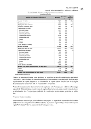 RELATÓRIO OE2016
Políticas Sectoriais para 2016 e Recursos Financeiros
105
Quadro IV.1.7. Projetos por Agrupamento Económico
(milhões de Euros)
Fonte: Ministério das Finanças
De entre as despesas de capital, como já referido, as aquisições de bens de capital têm um peso signifi-
cativo, para o que contribuem os investimentos realizados pela Infraestruturas de Portugal (83% das aqui-
sições de bens de capital). Seguem-se as transferências de capital, que em conjunto com as aquisições
de bens de capital representam 78% da despesa efetiva em projetos.
As transferências de capital são maioritariamente explicadas pela Fundação para a Ciência e Tecnologia
e pelo IFAP (93% do total das transferências de capital). Maioritariamente, estas transferências destinam-
se a Instituições Sem Fins Lucrativos, no âmbito de investimentos levados a cabo por ambas as entida-
des.
Projetos Regionalizados
Relativamente à regionalização, os investimentos em projetos na região Norte representam 16% do total
(583 milhões de euros pertencem ao Metro do Porto). O programa orçamental que mais contribui para a
região Norte é o do Ambiente, representando 94% daquela região.
Despesa por classificação económica Montante
Estrutura
%
Por
Memória
EPR
Despesa Corrente 746,1 18,8 266,6
Despesas com pessoal 25,6 0,6 0,0
Aquisição de Bens e serviços 349,0 8,8 207,3
Encargos Correntes da Dívida 59,1 1,5 56,1
Transferências Correntes 309,2 7,8
Empresas Públicas 20,1 0,5
Empresas Privadas 0,0 0,0
Administração Central 0,9 0,0
Administração Regional 207,9 5,2
Administração Local 32,9 0,8
Famílias 0,8 0,0
Outras 46,7 1,2
Subsídios 0,0 0,0
Outras Despesas Correntes 3,2 0,1 3,2
Despesa de Capital 2.720,9 68,4 2.039,0
Aquisição de Bens de Capital 2.192,7 55,2 2.038,0
Transferências de Capital 503,5 12,7 0,9
Empresas Públicas 6,3 0,2
Empresas Privadas 133,9 3,4
Administração Central 74,4 1,9
Administração Regional 0,0 0,0
Administração Local 9,0 0,2
Famílias 78,9 2,0
Outras 200,9 5,1 0,9
Outras Despesas de Capital 24,8 0,6
Despesa Total Efetiva excluindo transf. do OEp/ SFA's 3.467,0 87,2 2.305,6
Ativos 17,3 0,4 0,0
Passivos 491,4 12,4 485,5
Despesa Total excluindo transf. do OEp/ SFA's 3.975,7 100,0 2.791,1
 