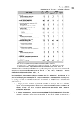 RELATÓRIO OE2016
Políticas Sectoriais para 2016 e Recursos Financeiros
109
Nota: Não inclui ativos financeiros, passivos financeiros nem a transferência para FRDP.
(a) - Exclui, em 2016, a componente da transferência para a Infraestruturas de Portugal, S.A. da contribuição
do serviço rodoviário afeta à componente de projetos do orçamento daquela entidade, no valor de 524,2 M€.
Os limites de despesa fixados para 2016 tiveram a repartição subjacente ao quadro anterior, evidenciando
uma previsão de crescimento face à execução de 2015 de 5,1%. Por sua vez, prevê-se que a despesa
primária financiada por receitas gerais cresça 4,9%.
As novas dotações específicas do Orçamento do Estado para 2016, associadas à generalização do tra-
tamento contabilístico das receitas gerais do Estado consignadas a entidades públicas, contribuem com
2,1 p.p. para a variação prevista da despesa. A parte remanescente da variação (3 p.p.) é justificada pelos
seguintes fatores:
 A dotação provisional inscrita no orçamento do Ministério das Finanças. Note-se que, em 2015,
aquela dotação foi integralmente utilizada como contrapartida a reforços em outras rubricas de
despesa, quando, para 2016, a dotação provisional não se encontra afeta a nenhuma
componente de despesa.
 A dotação global criada no Orçamento do Estado para 2016 destinada à inscrição do montante
necessário a assegurar o financiamento da medida de reversão da redução remuneratória na
2015 2016
Execução
provisória
Orçamento
Ajustado
Var. absoluta
Var. relativa
(%)
18,9 199,2 180,4 955,2
18,9 19,0 0,2 0,8
0,0 180,2 180,2 -
0,0 180,2 180,2 -
1 069,2 1 055,0 -14,2 -1,3
1 069,2 1 055,0 -14,2 -1,3
707,8 716,7 8,8 1,2
468,0 462,4 -5,6 -1,2
239,9 254,3 14,4 6,0
13 568,3 13 559,5 -8,9 -0,1
4 858,3 4 938,0 79,6 1,6
8 710,0 8 621,5 -88,5 -1,0
743,1 773,6 30,5 4,1
7 479,7 7 366,4 -113,3 -1,5
487,2 481,5 -5,7 -1,2
7 877,5 7 936,6 59,1 0,7
0,0 14,0 14,0 -
0,0 14,0 14,0 -
7 877,5 7 922,6 45,1 0,6
37,8 721,2 683,4 1 808,4
37,8 38,4 0,6 1,6
0,0 682,8 682,8 -
0,0 682,8 682,8 -
16,6 106,4 89,8 539,7
16,6 106,4 89,8 539,7
0,0 90,0 90,0 -
16,6 16,4 -0,2 -1,4
6,4 34,6 28,2 439,0
6,4 6,8 0,4 5,6
0,0 27,8 27,8 -
0,0 27,8 27,8 -
0,0 20,6 20,6 -
0,0 20,6 20,6 -
0,0 20,6 20,6 -0,0 - 0,0
9 136,3 8 751,0 -385,3 -4,2
45 897,0 48 247,8 2 350,8 5,1
3. Funcionamento em Sentido estrito -0,8
Despesa Efetiva 5,1
017 - AGRICULTURA, FLORESTAS, DESENVOLVIMENTO RURAL EMAR 0,0
TRANFERÊNCIAS DERECEITA CONSIGNADA 0,0IMPOSTO SOBREPRODUTOS PETROLÍFEROS EENERGÉTICOS (ISP) E
ADICIONAL AO ISP 0,0
SUBSÍDIOS EINDEMNIZAÇÕES COMPENSATÓRIAS 0,0
TRANFERÊNCIAS DERECEITA CONSIGNADA 0,1IMPOSTO SOBREPRODUTOS PETROLÍFEROS EENERGÉTICOS (ISP) E
ADICIONAL AO ISP 0,1
CONTRIBUIÇÃO EXTRAORDINÁRIA SOBREO SETORENERGÉTICO 0,2
IVA TURISMO 0,0
016 - AMBIENTE 0,1
CONTRIBUIÇÃO DESERVIÇO RODOVIÁRIO 1,5
015 - ECONOMIA 0,2
TRANFERÊNCIAS DERECEITA CONSIGNADA 0,2
014 - PLANEAMENTO EINFRAESTRUTURAS 1,5
SUBSÍDIOS EINDEMNIZAÇÕES COMPENSATÓRIAS 0,0
TRANFERÊNCIAS DERECEITA CONSIGNADA 1,5
TRANFERÊNCIAS DERECEITA CONSIGNADA 0,0
CONTRIBUIÇÃO EXTRAORDINÁRIA DA INDÚSTRIA FARMACÊUTICA 0,0
TRANFERÊNCIAS SERVIÇO NACIONAL DESAÚDE 0,1
LEIDEBASES -0,2
LEIDEBASES - PENSÕES DOS BANCÁRIOS 0,0
013 - SAUDE 0,1
PENSÕES EREFORMAS 0,2
TRANFERÊNCIAS SEGURANÇA SOCIAL -0,2
IVA SOCIAL 0,1
EDUCAÇÃO PRÉESCOLAR 0,0
TRANSFERÊNCIAS ENSINO PARTICULARECOOPERATIVO 0,0
012 - TRABALHO, SOLIDARIEDADEESEGURANÇA SOCIAL 0,0
010 - CIENCIA, TECNOLOGIA EENSINO SUPERIOR 0,0
ENSINO SUPERIOREACÇÃO SOCIAL 0,0
011 - ENSINO BASICO ESECUNDARIO EADMINISTRAÇAO ESCOLAR 0,0
SUBSÍDIOS EINDEMNIZAÇÕES COMPENSATÓRIAS 0,0
TRANFERÊNCIAS DERECEITA CONSIGNADA 0,4
CONTRIBUIÇÃO SOBREO AUDIOVISUAL 0,4
009 - CULTURA 0,4
Dotações Específicas
2016/2015
Contributo em
p.p.
 
