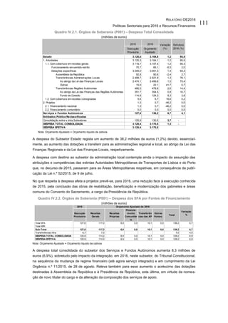 RELATÓRIO OE2016
Políticas Sectoriais para 2016 e Recursos Financeiros
111
Quadro IV.2.1. Órgãos de Soberania (P001) – Despesa Total Consolidada
(milhões de euros)
Nota: Orçamento Ajustado = Orçamento líquido de cativos
A despesa do Subsetor Estado regista um aumento de 38,2 milhões de euros (1,2%) devido, essencial-
mente, ao aumento das dotações a transferir para as administrações regional e local, ao abrigo da Lei das
Finanças Regionais e da Lei das Finanças Locais, respetivamente.
A despesa com destino ao subsetor da administração local contempla ainda o impacto da assunção das
atribuições e competências das extintas Autoridades Metropolitanas de Transportes de Lisboa e do Porto
que, no decurso de 2015, passaram para as Áreas Metropolitanas respetivas, em consequência da publi-
cação da Lei n.º 52/2015, de 9 de julho.
No que respeita à despesa afeta a projetos prevê-se, para 2016, uma redução face à execução conhecida
de 2015, pela conclusão das obras de reabilitação, beneficiação e modernização dos gabinetes e áreas
comuns do Convento do Sacramento, a cargo da Presidência da República.
Quadro IV.2.2. Órgãos de Soberania (P001) – Despesa dos SFA por Fontes de Financiamento
(milhões de euros)
Nota: Orçamento Ajustado = Orçamento líquido de cativos
A despesa total consolidada do subsetor dos Serviços e Fundos Autónomos aumenta 8,3 milhões de
euros (6,9%), sobretudo pelo impacto da integração, em 2016, neste subsetor, do Tribunal Constitucional,
na sequência da mudança de regime financeiro (até agora serviço integrado) e em cumprimento da Lei
Orgânica n.º 11/2015, de 28 de agosto. Releva também para esse aumento o acréscimo das dotações
destinadas à Assembleia da República e à Presidência da República, esta última, em virtude da nomea-
ção de novo titular do cargo e da alteração da composição dos serviços de apoio.
2015 2016
Execução
Provisória
Orçamento
Ajustado
Estado 3.126,6 3.164,8 1,2 95,5
1. Atividades 3.125,3 3.164,1 1,2 95,5
1.1. Com cobertura em receitas gerais 3.119,7 3.157,4 1,2 95,3
Funcionamento em sentido estrito 70,7 66,1 -6,5 2,0
Dotações específicas 3.049,0 3.091,3 1,4 93,3
Assembleia da República 92,8 90,6 -2,4 2,7
Transferências Administrações Locais 2.489,7 2.521,9 1,3 76,1
Ao abrigo da Lei das Finanças Locais 2.474,1 2.499,8 1,0 75,4
Outras 15,6 22,1 41,7 0,7
Transferências Regiões Autónomas 466,5 478,8 2,6 14,4
Ao abrigo da Lei das Finanças das Regiões Autónomas 351,7 354,5 0,8 10,7
Fundo de Coesão 114,8 124,3 8,3 3,8
1.2. Com cobertura em receitas consignadas 5,6 6,7 19,6 0,2
2. Projetos 1,3 0,7 -46,2 0,0
2.1. Financiamento nacional 1,3 0,7 -46,2 0,0
2.2. Financiamento comunitário 0,0 0,0 0,0 0,0
Serviços e Fundos Autónomos 127,6 136,2 6,7 4,1
Entidades Pública Reclassificadas
Consolidação entre e intra Subsetores 125,8 130,5 3,7 -
DESPESA TOTAL CONSOLIDADA 3.128,4 3.170,5 1,3 -
DESPESA EFETIVA 3.128,4 3.170,5
Variação
(%)
Estrutura
2016 (%)
2015
Execução
Provisória
Receitas
Gerais
Receitas
Próprias
Financia-
mento
Comunitár
io
Transferên
cias das AP
Outras
Fontes
Total
Total SFA 127,6 117,2 8,9 0,0 10,1 0,0 136,2 6,7
Total EPR
Sub-Total 127,6 117,2 8,9 0,0 10,1 0,0 136,2 6,7
Transferências intra 6,7 7,0 0,0 0,0 0,0 0,0 7,0 4,5
DESPESA TOTAL CONSOLIDADA 120,9 110,2 8,9 0,0 10,1 0,0 129,2 6,9
DESPESA EFETIVA 120,9 110,2 8,9 0,0 10,1 0,0 129,2 6,9
Orçamento Ajustado de 2016
Variação
%
 