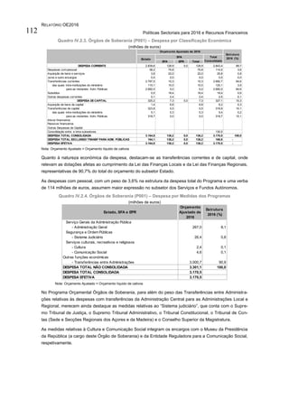 RELATÓRIO OE2016
Políticas Sectoriais para 2016 e Recursos Financeiros112
Quadro IV.2.3. Órgãos de Soberania (P001) – Despesa por Classificação Económica
(milhões de euros)
Nota: Orçamento Ajustado = Orçamento líquido de cativos
Quanto à natureza económica da despesa, destacam-se as transferências correntes e de capital, onde
relevam as dotações afetas ao cumprimento da Lei das Finanças Locais e da Lei das Finanças Regionais,
representativas de 90,7% do total do orçamento do subsetor Estado.
As despesas com pessoal, com um peso de 3,6% na estrutura da despesa total do Programa e uma verba
de 114 milhões de euros, assumem maior expressão no subsetor dos Serviços e Fundos Autónomos.
Quadro IV.2.4. Órgãos de Soberania (P001) – Despesa por Medidas dos Programas
(milhões de euros)
Nota: Orçamento Ajustado = Orçamento líquido de cativos
No Programa Orçamental Órgãos de Soberania, para além do peso das Transferências entre Administra-
ções relativas às despesas com transferências da Administração Central para as Administrações Local e
Regional, merecem ainda destaque as medidas relativas ao “Sistema judiciário”, que conta com o Supre-
mo Tribunal de Justiça, o Supremo Tribunal Administrativo, o Tribunal Constitucional, o Tribunal de Con-
tas (Sede e Secções Regionais dos Açores e da Madeira) e o Conselho Superior da Magistratura.
As medidas relativas à Cultura e Comunicação Social integram os encargos com o Museu da Presidência
da República (a cargo deste Órgão de Soberania) e da Entidade Reguladora para a Comunicação Social,
respetivamente.
SFA EPR Total
DESPESA CORRENTE 2.839,6 128,9 0,0 128,9 2.843,4 89,7
Despesas com pessoal 38,2 75,8 75,8 114,0 3,6
Aquisição de bens e serviços 3,8 22,0 22,0 25,8 0,8
Juros e outro encargos 0,0 0,0 0,0 0,0 0,0
Transferências correntes 2.797,5 10,3 10,3 2.682,7 84,6
das quais: intra-instituições do ministério 115,1 10,0 10,0 125,1 3,9
para as restantes Adm. Públicas 2.682,0 0,0 0,0 2.682,0 84,6
Subsídios 0,0 18,4 18,4 18,4 0,6
Outras despesas correntes 0,1 2,4 2,4 2,5 0,1
DESPESA DECAPITAL 325,2 7,3 0,0 7,3 327,1 10,3
Aquisição de bens de capital 1,4 6,8 6,8 8,2 0,3
Transferências de capital 323,8 0,5 0,5 318,9 10,1
das quais: intra-instituições do ministério 5,1 0,3 0,3 5,4 0,2
para as restantes Adm. Públicas 318,7 0,0 0,0 318,7 10,1
Ativos financeiros
Passivos financeiros
Outras Despesas de Capital
Consolidação entre e intra-subsetores 130,5
DESPESA TOTAL CONSOLIDADA 3.164,8 136,2 0,0 136,2 3.170,5 100,0
DESPESA TOTAL EXCLUINDO TRANSF PARA ADM. PÚBLICAS 164,1 136,2 0,0 136,2 169,8 -
DESPESA EFETIVA 3.164,8 136,2 0,0 136,2 3.170,5 -
Estrutura
2016 (%)Estado
SFA Total
Consolidado
Orçamento Ajustado de 2016
Estado, SFA e EPR
Orçamento
Ajustado de
2016
Estrutura
2016 (%)
Serviço Gerais da Administração Pública
- Administração Geral 267,0 8,1
Segurança e Ordem Públicas
- Sistema Judiciário 26,4 0,8
Serviços culturais, recreativos e religiosos
- Cultura 2,4 0,1
- Comunicação Social 4,6 0,1
Outras funções económicas
- Transferências entre Administrações 3.000,7 90,9
DESPESA TOTAL NÃO CONSOLIDADA 3.301,1 100,0
DESPESA TOTAL CONSOLIDADA 3.170,5
DESPESA EFETIVA 3.170,5
 