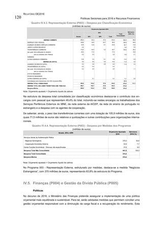 RELATÓRIO OE2016
Políticas Sectoriais para 2016 e Recursos Financeiros120
Quadro IV.4.3. Representação Externa (P003) – Despesa por Classificação Económica
(milhões de euros)
Nota: Orçamento ajustado = Orçamento líquido de cativos
Na estrutura da despesa total consolidada por classificação económica destaca-se o contributo dos en-
cargos com pessoal que representam 49,4% do total, incluindo-se nestes encargos os trabalhadores dos
Serviços Periféricos Externos do MNE, da rede externa da AICEP, da rede do ensino de português no
estrangeiro e a despesa com os agentes da cooperação.
De salientar, ainda, o peso das transferências correntes com uma dotação de 105,9 milhões de euros, dos
quais 71,5 milhões de euros são relativos a quotizações e outras contribuições para organizações interna-
cionais.
Quadro IV.4.4. Representação Externa (P003) - Despesa por Medidas dos Programas
(milhões de euros)
Nota: Orçamento ajustado = Orçamento líquido de cativos
No Programa 003 - Representação Externa, estruturado por medidas, destaca-se a medida “Negócios
Estrangeiros”, com 370 milhões de euros, representando 83,8% da estrutura do Programa.
IV.5. Finanças (P004) e Gestão da Dívida Pública (P005)
Políticas
No decurso de 2016, o Ministério das Finanças pretende assegurar a implementação de uma política
orçamental mais equilibrada e sustentável. Para tal, serão adotadas medidas que permitam conciliar uma
gestão orçamental responsável com a diminuição da carga fiscal e a recuperação do rendimento. Esta
Estado SFA EPR Total
295,2 93,2 37,0 130,2 96,8
128,6 32,6 23,7 56,2 49,4
33,8 12,9 8,1 20,9 14,6
0,0 0,0
119,2 44,5 5,2 49,7 28,3
45,5 17,5 17,5 16,8
0,0 0,5 0,5 0,1
13,6 3,3 0,1 3,4 4,5
5,5 9,9 0,6 10,5 3,2
5,3 5,8 0,6 6,4 3,2
0,2 4,0 4,0
0,2 4,0 4,0 1,1
0,1 0,1 0,0
300,8 103,2 37,6 140,8 100,0
300,7 102,7 37,6 140,3
300,8 103,2 37,6 140,8Despesa Efetiva 374,4
Consolidação entre Subsectores (SI e SFA (Incluindo EPR)) 67,2
DESPESA TOTAL CONSOLIDADA 374,4
DESPESA TOTAL EXCLUINDO TRANSF PARA ADM. PÚBLICAS 373,8
ATIVOS FINANCEIROS
PASSIVOS FINANCEIROS
OUTRAS DESPESAS DECAPITAL 0,1
TRANSFERÊNCIAS DECAPITAL
das quais: intra-instituições do ministério 4,2
para os restantes Adm. Públicas
OUTRAS DESPESAS CORRENTES 17,0
DESPESA DECAPITAL 11,9
AQUISIÇÃO DEBENS DECAPITAL 11,8
das quais: intra-instituições do ministério 63,0
para os restantes Adm. Públicas 0,5
SUBSÍDIOS
AQUISIÇÃO DEBENS ESERVIÇOS CORRENTES 54,7
JUROS EOUTROS ENCARGOS 0,0
TRANSFERÊNCIAS CORRENTES 105,9
DESPESA CORRENTE 362,5
DESPESAS COM O PESSOAL 184,8
SFA
Total
Consolidado
Estrutura
2016 (%)
Orçamento Ajustado 2016
Despesa Total Não Consolidada 441,5 100,0
Despesa Total Consolidada 374,4
Despesa Efetiva 374,4
- Cooperação Económica Externa 33,9 7,7
Outras Funções Económicas - Diversas não especificadas 37,6 8,5
Serviços Gerais da Administração Pública
- Negócios Estrangeiros 370,0 83,8
Estrutura
2016 (%)
Estado, SFA e EPR
Orçamento Ajustado
2016
 