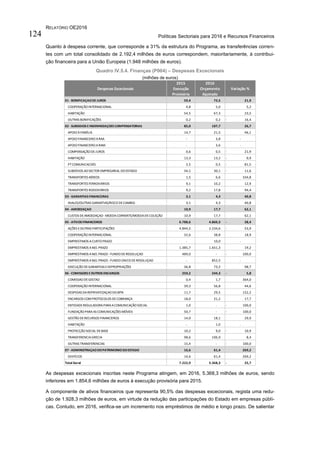 RELATÓRIO OE2016
Políticas Sectoriais para 2016 e Recursos Financeiros124
Quanto à despesa corrente, que corresponde a 31% da estrutura do Programa, as transferências corren-
tes com um total consolidado de 2.192,4 milhões de euros correspondem, maioritariamente, à contribui-
ção financeira para a União Europeia (1.948 milhões de euros).
Quadro IV.5.4. Finanças (P004) – Despesas Excecionais
(milhões de euros)
As despesas excecionais inscritas neste Programa atingem, em 2016, 5.368,3 milhões de euros, sendo
inferiores em 1.854,6 milhões de euros à execução provisória para 2015.
A componente de ativos financeiros que representa 90,5% das despesas excecionais, regista uma redu-
ção de 1.928,3 milhões de euros, em virtude da redução das participações do Estado em empresas públi-
cas. Contudo, em 2016, verifica-se um incremento nos empréstimos de médio e longo prazo. De salientar
Despesas Excecionais
2015
Execução
Provisória
2016
Orçamento
Ajustado
Variação %
01 -BONIFICAÇAODEJUROS 59,4 72,5 21,9
COOPERAÇÃO INTERNACIONAL 4,8 5,0 5,2
HABITAÇÃO 54,5 67,3 23,5
OUTRAS BONIFICAÇÕES 0,2 0,2 16,4-
02 -SUBSIDIOS EINDEMNIZAÇOES COMPENSATORIAS 85,0 107,7 26,7
APOIO ÀFAMÍLIA 14,7 21,5 46,1
APOIO FINANCEIRO ARAA - 3,8 -
APOIO FINANCEIRO ARAM - 3,6 -
COMPENSAÇÃO DEJUROS 0,6 0,5 21,9-
HABITAÇÃO 13,3 13,2 0,9-
PTCOMUNICACOES 2,5 0,5 81,5-
SUBSÍDIOS AO SECTOR EMPRESARIAL DO ESTADO 34,1 30,1 11,6-
TRANSPORTES AÉREOS 1,5 6,6 334,8
TRANSPORTES FERROVIÁRIOS 9,1 10,2 12,9
TRANSPORTES RODOVIÁRIOS 9,2 17,8 94,4
03 -GARANTIAS FINANCEIRAS 3,1 4,3 40,8
AVALES/OUTRAS GARANTIAS/RISCO DECAMBIO 3,1 4,3 40,8
04 -AMOEDAÇAO 10,9 17,7 62,1
CUSTOS DEAMOEDAÇAO -MOEDACORRENTE/MOEDADECOLEÇÃO 10,9 17,7 62,1
05 -ATIVOS FINANCEIROS 6.788,6 4.860,3 28,4-
AÇÕES EOUTRAS PARTICIPAÇÕES 4.844,5 2.234,6 53,9-
COOPERAÇÃO INTERNACIONAL 32,6 38,8 18,9
EMPRESTIMOS ACURTO PRAZO - 10,0 -
EMPRESTIMOS AM/L PRAZO 1.385,7 1.651,3 19,2
EMPRESTIMOS AM/L PRAZO -FUNDO DERESOLUÇAO 489,0 - 100,0-
EMPRESTIMOS AM/L PRAZO -FUNDO ÚNICO DERESOLUÇAO - 852,5 -
EXECUÇÃO DEGARANTIAS EEXPROPRIAÇÕES 36,8 73,2 98,7
06 -COMISSOES EOUTROS ENCARGOS 259,2 244,3 5,8-
COMISSAO DEGESTAO 0,4 1,7 364,0
COOPERAÇÃO INTERNACIONAL 39,3 56,8 44,6
DESPESAS DAREPRIVATIZAÇAO DO BPN 11,7 29,5 152,2
ENCARGOS COMPROTOCOLOS DECOBRANÇA 18,0 21,2 17,7
ENTIDADEREGULADORA PARA ACOMUNICAÇÃO SOCIAL 1,0 - 100,0-
FUNDAÇÃO PARA AS COMUNICAÇÕES MÓVEIS 50,7 - 100,0-
GESTÃO DERECURSOS FINANCEIROS 14,0 18,1 29,9
HABITAÇÃO - 1,0 -
PROTECÇÃO SOCIAL DEBASE 10,2 9,0 10,9-
TRANSFERENCIAGRECIA 98,6 106,9 8,4
OUTRAS TRANSFERENCIAS 15,4 - 100,0-
07 -ADMINISTRAÇAODOPATRIMONIODOESTADO 16,6 61,4 269,2
EDIFÍCIOS 16,6 61,4 269,2
Total Geral 7.222,9 5.368,3 25,7-
 