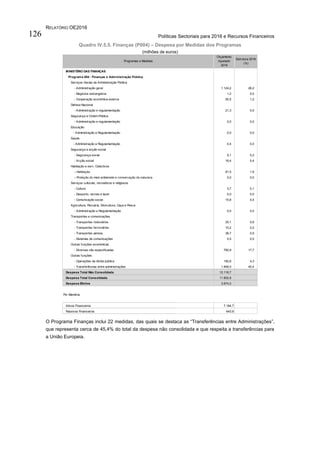 RELATÓRIO OE2016
Políticas Sectoriais para 2016 e Recursos Financeiros126
Quadro IV.5.5. Finanças (P004) – Despesa por Medidas dos Programas
(milhões de euros)
O Programa Finanças inclui 22 medidas, das quais se destaca as “Transferências entre Administrações”,
que representa cerca de 45,4% do total da despesa não consolidada e que respeita a transferências para
a União Europeia.
MINISTÉRIO DAS FINANÇAS
Programa 004 - Finanças e Administração Pública
Serviços Gerais da Administração Pública
- Administração geral 1.124,2 26,2
- Negócios estrangeiros 1,2 0,0
- Cooperação económica externa 50,5 1,2
Defesa Nacional
- Administração e regulamentação 21,3 0,5
Segurança e Ordem Pública
- Administração e regulamentação 0,0 0,0
Educação
- Administração e Regulamentação 0,0 0,0
Saúde
- Administração e Regulamentação 0,4 0,0
Segurança e acção social
- Segurança social 9,1 0,2
- Acção social 16,4 0,4
Habitação e serv. Colectivos
– Habitação 81,5 1,9
– Proteção do meio ambienete e conservação da natureza 0,0 0,0
Serviços culturais, recreativos e religiosos
- Cultura 3,7 0,1
- Desporto, recreio e lazer 0,0 0,0
- Comunicação social 15,8 0,4
Agricultura, Pecuária, Silvicultura, Caça e Pesca
- Administração e Regulamentação 0,0 0,0
Transportes e comunicações
- Transportes rodoviários 25,1 0,6
- Transportes ferroviários 10,2 0,2
- Transportes aéreos 38,7 0,9
- Sistemas de comunicações 0,5 0,0
Outras funções económicas
- Diversas não especificadas 760,9 17,7
Outras funções
- Operações da dívida pública 182,6 4,3
- Transferências entre administrações 1.948,0 45,4
Despesa Total Não Consolidada 12.118,7
Despesa Total Consolidada 11.802,8
Despesa Efetiva 3.974,2
Por Memória
Ativos Financeiros 7.184,7
Passivos Financeiros 643,9
Programas e Medidas
Orçamento
Ajustado
2016
Estrutura 2016
(%)
 
