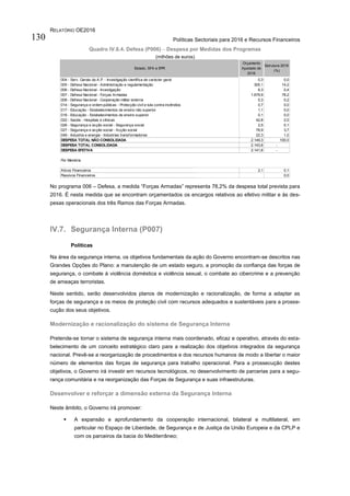 RELATÓRIO OE2016
Políticas Sectoriais para 2016 e Recursos Financeiros130
Quadro IV.6.4. Defesa (P006) – Despesa por Medidas dos Programas
(milhões de euros)
No programa 006 – Defesa, a medida “Forças Armadas” representa 78,2% da despesa total prevista para
2016. É nesta medida que se encontram orçamentados os encargos relativos ao efetivo militar e às des-
pesas operacionais dos três Ramos das Forças Armadas.
IV.7. Segurança Interna (P007)
Políticas
Na área da segurança interna, os objetivos fundamentais da ação do Governo encontram-se descritos nas
Grandes Opções do Plano: a manutenção de um estado seguro, a promoção da confiança das forças de
segurança, o combate à violência doméstica e violência sexual, o combate ao cibercrime e a prevenção
de ameaças terroristas.
Neste sentido, serão desenvolvidos planos de modernização e racionalização, de forma a adaptar as
forças de segurança e os meios de proteção civil com recursos adequados e sustentáveis para a prosse-
cução dos seus objetivos.
Modernização e racionalização do sistema de Segurança Interna
Pretende-se tornar o sistema de segurança interna mais coordenado, eficaz e operativo, através do esta-
belecimento de um conceito estratégico claro para a realização dos objetivos integrados da segurança
nacional. Prevê-se a reorganização de procedimentos e dos recursos humanos de modo a libertar o maior
número de elementos das forças de segurança para trabalho operacional. Para a prossecução destes
objetivos, o Governo irá investir em recursos tecnológicos, no desenvolvimento de parcerias para a segu-
rança comunitária e na reorganização das Forças de Segurança e suas infraestruturas.
Desenvolver e reforçar a dimensão externa da Segurança Interna
Neste âmbito, o Governo irá promover:
 A expansão e aprofundamento da cooperação internacional, bilateral e multilateral, em
particular no Espaço de Liberdade, de Segurança e de Justiça da União Europeia e da CPLP e
com os parceiros da bacia do Mediterrâneo;
004 - Serv. Gerais da A.P. - Investigação científica de carácter geral 0,3 0,0
005 - Defesa Nacional - Administração e regulamentação 305,1 14,2
006 - Defesa Nacional - Investigação 8,3 0,4
007 - Defesa Nacional - Forças Armadas 1.679,9 78,2
008 - Defesa Nacional - Cooperação militar externa 5,3 0,2
014 - Segurança e ordem públicas - Protecção civil e luta contra incêndios 0,7 0,0
017 - Educação - Estabelecimentos de ensino não superior 1,1 0,0
018 - Educação - Estabelecimentos de ensino superior 0,1 0,0
022 - Saúde - Hospitais e clínicas 42,8 2,0
026 - Segurança e acção social - Segurança social 2,5 0,1
027 - Segurança e acção social - Acção social 78,9 3,7
049 - Industria e energia - Indústrias transformadoras 22,3 1,0
DESPESA TOTAL NÃO CONSOLIDADA 2.149,3 100,0
DESPESA TOTAL CONSOLIDADA 2.143,6 -
DESPESA EFETIVA 2.141,6 -
Por Memória
Ativos Financeiros 2,1 0,1
Passivos Financeiros 0,0
Estado, SFA e EPR
Orçamento
Ajustado de
2016
Estrutura 2016
(%)
 