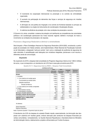 RELATÓRIO OE2016
Políticas Sectoriais para 2016 e Recursos Financeiros
131
 O incremento da cooperação internacional na prevenção e no controlo da criminalidade
organizada;
 O aumento da participação de elementos das forças e serviços de segurança em missões
internacionais;
 A afirmação de uma política de imigração e de controlo de fronteiras baseada no princípio da
solidariedade e na criação de instrumentos de coordenação e fiscalização eficazes;
 A melhoria da eficiência da proteção civil e das condições de prevenção e socorro.
O Governo irá, ainda, consolidar o sistema de proteção civil clarificando as competências das autoridades
políticas e de coordenação operacional nos níveis nacional, regional, distrital e municipal, de modo a
incrementar as condições de prevenção e de resposta.
Promover a Segurança Rodoviária e diminuir a sinistralidade
Será lançado o Plano Estratégico Nacional de Segurança Rodoviária (2016-2020), envolvendo a partici-
pação da sociedade civil. Neste contexto, será implementada a Rede Nacional de Fiscalização Automáti-
ca de Velocidade, a designada “carta por pontos”, bem como a realização de auditorias de segurança da
rede rodoviária. A sensibilização será relançada com iniciativas integradas, plurianuais e com recurso a
diferentes canais de comunicação.
Orçamento
No orçamento de 2016 a despesa total consolidada do Programa Segurança Interna é de 1.964,0 milhões
de euros, o que corresponde a um decréscimo de 0,2% face à execução provisória para 2015.
Quadro IV.7.1. Segurança Interna (P007) – Despesa Total Consolidada
(milhões de Euros)
Notas: Orçamento Ajustado = Orçamento líquido de cativos
O decréscimo de 0,5% da despesa do subsetor Estado resulta, essencialmente, da diminuição das des-
pesas com cobertura em receitas gerais, embora atenuado pelo acréscimo da despesa financiada por
verbas comunitárias, nomeadamente, na Guarda Nacional Republicana e Secretaria-Geral do Ministério
da Administração Interna, relativamente a projetos cofinanciados por Fundos Europeus.
2015 2016
Execução
Provisória
Orçamento
Ajustado
Estado 1.912,9 1.902,5 -0,5 92,9
1. Atividades 1.854,2 1.832,6 -1,2 89,5
1.1. Com cobertura em receitas gerais 1.568,9 1.516,4 -3,4 74,0
Funcionamento em sentido estrito 1.427,2 1.389,6 -2,6 67,8
Dotações específicas 141,8 126,8 -10,5 6,2
Pensões de Reserva 141,8 126,8 -10,5 6,2
1.2. Com cobertura em receitas consignadas 285,3 316,3 10,9 15,4
2. Projetos 58,7 69,9 19,2 3,4
2.1.Financiamento nacional 52,8 54,3 2,9 2,7
2.2.Financiamento comunitário 5,9 15,6 164,9 0,8
Serviços e Fundos Autónomos 166,7 146,0 -12,4 7,1
Entidades Públicas Reclassificadas 0,0 0,0 0,0
Consolidação entre e intra-subsetores 118,8 93,1 -21,7 4,5
DESPESA TOTAL CONSOLIDADA 1.968,5 1.964,0 -0,2 -
DESPESA EFETIVA 1.960,8 1.955,5
Por Memória
Ativos Financeiros 7,7 8,6
Passivos Financeiros 0,0 0,0
Variação
(%)
Estrutura
2016 (%)
 