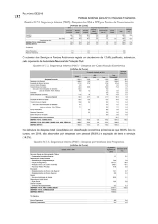 RELATÓRIO OE2016
Políticas Sectoriais para 2016 e Recursos Financeiros132
Quadro IV.7.2. Segurança Interna (P007) - Despesa dos SFA e EPR por Fontes de Financiamento
(milhões de Euros)
O subsetor dos Serviços e Fundos Autónomos regista um decréscimo de 12,4% justificado, sobretudo,
pelo orçamento da Autoridade Nacional de Proteção Civil.
Quadro IV.7.3. Segurança Interna (P007) – Despesa por Classificação Económica
(milhões de Euros)
Na estrutura da despesa total consolidada por classificação económica evidencia-se que 90,8% dos re-
cursos, em 2016, são absorvidos por despesas com pessoal (76,8%) e aquisição de bens e serviços
(14,0%).
Quadro IV.7.4. Segurança Interna (P007) - Despesa por Medidas dos Programas
(milhões de Euros)
2015
Execução
Provisória
Receitas
Gerais
Receitas
Próprias
Financia-
mento
Comunitário
Transferências
das AP
Outras
Fontes
Total
Total SFA 166,7 78,4 66,0 0,6 1,0 146,0 -12,4
Total EPR 0,0 0,0 0,0 0,0 0,0 0,0
Sub-Total 166,7 78,4 66,0 0,6 1,0 0,0 146,0 -12,4
Transferências intra 0,0
DESPESA TOTAL CONSOLIDADA 174,4 78,4 74,6 0,6 1,0 0,0 154,6 -11,4
DESPESA EFETIVA 166,7 78,4 66,0 0,6 1,0 0,0 146,0 -12,4
Por Memória
Ativos Financeiros 7,7 8,6 8,6
Passivos Financeiros 0,0 0,0 0,0
Orçamento Ajustado de 2016
Variação
(%)
Estrutura
2016 (%)
SFA EPR Total
Despesa Corrente 1 820,3 132,9 0,0 132,9 1 869,7 95,2
Despesas com Pessoal 1 496,4 12,6 12,6 1 509,0 76,8
Aquisição de Bens e Serviços 217,9 57,6 57,6 275,4 14,0
Juros e Outros Encargos 0,0 0,0 0,0 0,0
Transferências Correntes 94,4 60,9 60,9 71,8 3,7
das quais: intra-instituições do ministério 83,4 0,0 0,0
para as restantes Adm. Públicas 6,8 1,2 1,2 8,0 0,4
Subsídios 0,0 0,0 0,0
Outras Despesas Correntes 11,6 1,8 1,8 13,4 0,7
Despesa Capital 82,3 21,7 0,0 21,7 94,3 4,8
Aquisição de Bens de Capital 65,5 12,9 12,9 78,4 4,0
Transferências de Capital 16,8 0,3 0,3 7,4 0,4
das quais: intra-instituições do ministério 9,7 0,0 9,7 0,5
para as restantes Adm. Públicas 7,1 0,0 7,1 0,4
Ativos Financeiros 8,6 8,6 8,6 0,4
Passivos Financeiros 0,0 0,0 0,0 0,0
Outras Despesas de Capital 0,0 0,0 0,0
Consolidação entre e intra-subsetores 93,1
DESPESA TOTAL CONSOLIDADA 1 902,5 154,6 0,0 154,6 1 964,0 100,0
DESPESA TOTAL EXCLUINDO TRANSF PARA ADM. PÚBLICAS 1 888,6 153,4 0,0 153,4 1 948,9 -
DESPESA EFETIVA 1 902,5 146,0 0,0 146,0 1 955,5 -
Orçamento Ajustado de 2016
Estado
SFA Total
Consolidado
Serviços Gerais da Administração Pública
- Cooperação Económica Externa 1,1 0,1
Segurança e Ordem Públicas
- Administração e Regulamentação 79,4 3,9
- Forças de Segurança 1 612,7 78,4
- Proteção Civil e Luta Contra Incêndios 208,1 10,1
- Parcerias Público Privadas 41,8 2,0
Educação
- Estabelecimentos de Ensino não Superior 14,1 0,7
- Estabelecimentos de Ensino Superior 6,8 0,3
Saúde
- Serviços Individuais de Saúde 62,9 3,1
Segurança e Ação Social
- Ação Social 16,4 0,8
Outras Funções
- Diversas não Especificadas 5,2 0,3
DESPESA TOTAL NÃO CONSOLIDADA 2 057,1 100,0
DESPESA TOTAL CONSOLIDADA 1 964,0
DESPESA EFETIVA 1 955,5
Por Memória
Ativos Financeiros 8,6 0,4
Passivos Financeiros 0,0 0,0
Estado, SFA e EPR
Orçamento
Ajustado de
2016
Estrutura 2016
(%)
 