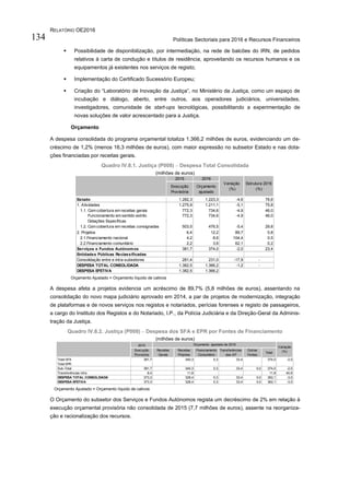 RELATÓRIO OE2016
Políticas Sectoriais para 2016 e Recursos Financeiros134
 Possibilidade de disponibilização, por intermediação, na rede de balcões do IRN, de pedidos
relativos à carta de condução e títulos de residência, aproveitando os recursos humanos e os
equipamentos já existentes nos serviços de registo;
 Implementação do Certificado Sucessório Europeu;
 Criação do “Laboratório de Inovação da Justiça”, no Ministério da Justiça, como um espaço de
incubação e diálogo, aberto, entre outros, aos operadores judiciários, universidades,
investigadores, comunidade de start-ups tecnológicas, possibilitando a experimentação de
novas soluções de valor acrescentado para a Justiça.
Orçamento
A despesa consolidada do programa orçamental totaliza 1.366,2 milhões de euros, evidenciando um de-
créscimo de 1,2% (menos 16,3 milhões de euros), com maior expressão no subsetor Estado e nas dota-
ções financiadas por receitas gerais.
Quadro IV.8.1. Justiça (P008) – Despesa Total Consolidada
(milhões de euros)
Orçamento Ajustado = Orçamento líquido de cativos
A despesa afeta a projetos evidencia um acréscimo de 89,7% (5,8 milhões de euros), assentando na
consolidação do novo mapa judiciário aprovado em 2014, a par de projetos de modernização, integração
de plataformas e de novos serviços nos registos e notariados, perícias forenses e registo de passageiros,
a cargo do Instituto dos Registos e do Notariado, I.P., da Polícia Judiciária e da Direção-Geral da Adminis-
tração da Justiça.
Quadro IV.8.2. Justiça (P008) – Despesa dos SFA e EPR por Fontes de Financiamento
(milhões de euros)
Orçamento Ajustado = Orçamento líquido de cativos
O Orçamento do subsetor dos Serviços e Fundos Autónomos regista um decréscimo de 2% em relação à
execução orçamental provisória não consolidada de 2015 (7,7 milhões de euros), assente na reorganiza-
ção e racionalização dos recursos.
2015 2016
Execução
Provisória
Orçamento
ajustado
Estado 1.282,3 1.223,3 -4,6 76,6
1. Atividades 1.275,9 1.211,1 -5,1 75,8
1.1. Com cobertura em receitas gerais 772,3 734,6 -4,9 46,0
Funcionamento em sentido estrito 772,3 734,6 -4,9 46,0
Dotações Específicas
1.2. Com cobertura em receitas consignadas 503,5 476,5 -5,4 29,8
2. Projetos 6,4 12,2 89,7 0,8
2.1.Financiamento nacional 4,2 8,6 104,4 0,5
2.2.Financiamento comunitário 2,2 3,6 62,1 0,2
Serviços e Fundos Autónomos 381,7 374,0 -2,0 23,4
Entidades Públicas Reclassificadas
Consolidação entre e intra-subsetores 281,4 231,0 -17,9 -
DESPESA TOTAL CONSOLIDADA 1.382,5 1.366,2 -1,2 -
DESPESA EFETIVA 1.382,5 1.366,2
Variação
(%)
Estrutura 2016
(%)
2015
Execução
Provisória
Receitas
Gerais
Receitas
Próprias
Financiamento
Comunitário
Transferências
das AP
Outras
Fontes
Total
Total SFA 381,7 340,3 0,3 33,4 374,0 -2,0
Total EPR
Sub-Total 381,7 340,3 0,3 33,4 0,0 374,0 -2,0
Transferências intra 8,4 11,8 11,8 40,9
DESPESA TOTAL CONSOLIDADA 373,3 328,4 0,3 33,4 0,0 362,1 -3,0
DESPESA EFETIVA 373,3 328,4 0,3 33,4 0,0 362,1 -3,0
Orçamento ajustado de 2016
Variação
(%)
 