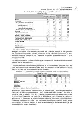 RELATÓRIO OE2016
Políticas Sectoriais para 2016 e Recursos Financeiros
137
Quadro IV.9.1. Cultura (P009) - Despesa Total Consolidada
(milhões de euros)
Nota: Orçamento Ajustado = Orçamento líquido de cativos
A despesa do subsector Estado apresenta um aumento face à execução provisória de 2015, justificado
pela integração no Programa das entidades contabilísticas “Gestão Administrativa e Financeira da Presi-
dência do Conselho de Ministros” e “Ação Governativa” do programa orçamental Governação e Cultura
que vigorou em 2015.
Este efeito influencia ainda a rubrica de indemnizações compensatórias, embora as mesmas mantenham
o mesmo nível em termos absolutos.
Procede-se à alteração metodológica da contabilização da contribuição para o audiovisual (CAV), que
passa a ser inscrita como receita geral do Estado, sendo disponibilizada à Rádio e Televisão de Portugal,
SA (RTP) por via de uma transferência do Orçamento do Estado.
Quadro IV.9.2. Cultura (P009) - Despesa dos SFA e EPR por Fontes de Financiamento
(milhões de euros)
Nota: Orçamento Ajustado = Orçamento líquido de cativos
A despesa dos Serviços e Fundos Autónomos regista um acréscimo sendo a mesma suportada sobretudo
por recurso a receita própria (que corresponde a 70,9% do total da despesa do subsetor). Destacam-se as
receitas do Fundo de Fomento Cultural (FFC) cuja receita provém da distribuição dos resultados líquidos
de exploração dos jogos sociais, pela Santa Casa da Misericórdia de Lisboa, do Instituto do Cinema e do
Audiovisual (ICA), que beneficia da cobrança da taxa de serviços de televisão por subscrição e da Dire-
ção-Geral do Património Cultural (DGPC), que arrecada a receita da integração de novos espaços exposi-
tivos no Museu Nacional dos Coches e da cedência de novos espaços destinados à restauração que
funcionam junto dos espaços museológicos.
2015 2016
Execução
Provisória
Orçamento
Ajustado
Estado 42,4 286,3 575,2 44,2
1. Atividades 37,0 264,1 613,8 40,8
1.1. Com cobertura em receitas gerais 33,8 254,4 652,7 39,3
Funcionamento em sentido estrito 33,8 55,2 63,3 8,5
Dotações Específicas 199,2 - 30,8
Contribuição para o Audiovisual 180,2 - 27,8
Indemnizações Compensatórias 19,0 - 2,9
1.2. Com cobertura em receitas consignadas 3,2 9,7 203,1 1,5
2. Projetos 5,4 22,2 311,1 3,4
2.1.Financiamento nacional 2,8 19,0 578,6 2,9
2.2.Financiamento comunitário 2,6 3,2 23,1 0,5
Serviços e Fundos Autónomos 74,4 88,6 19,1 13,7
Entidades Públicas Reclassificadas 274,9 272,8 -0,8 42,1
Consolidação entre e intra-subsetores 33,1 233,1 604,2 -
DESPESA TOTAL CONSOLIDADA 358,6 418,8 16,8 -
DESPESA EFETIVA 358,6 414,6
Por Memória:
Ativos Financeiros 4,2
Passivos Financeiros
Variação
(%)
Estrutura 2016
(%)
2015
Execução
Provisória
Receitas
Gerais
Receitas
Próprias
Financiamento
Comunitário
Transferências
das AP
Outras
Fontes
Total
Total SFA 74,4 22,7 62,8 1,1 2,0 0,0 88,6 19,1
Total EPR 274,9 180,2 64,0 0,0 28,6 0,0 272,8 -0,8
Sub-Total 349,3 202,9 126,8 1,1 30,6 0,0 361,4 3,5
Transferências intra 8,5 0,0 0,0
DESPESA TOTAL CONSOLIDADA 340,8 202,9 131,0 1,1 30,6 0,0 365,6 7,3
DESPESA EFETIVA 340,8 202,9 126,8 1,1 30,6 0,0 361,4 6,0
Por Memória
Ativos Financeiros 4,2 4,2
Passivos Financeiros 0,0
Orçamento Ajustado de 2016
Variação
(%)
 