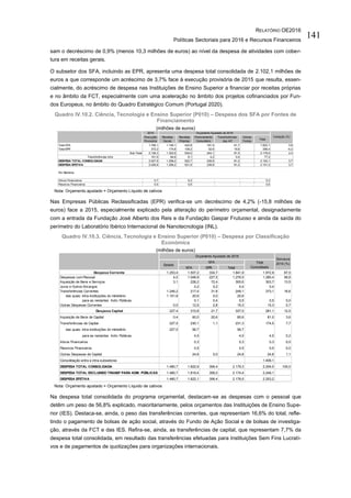 RELATÓRIO OE2016
Políticas Sectoriais para 2016 e Recursos Financeiros
141
sam o decréscimo de 0,9% (menos 10,3 milhões de euros) ao nível da despesa de atividades com cober-
tura em receitas gerais.
O subsetor dos SFA, incluindo as EPR, apresenta uma despesa total consolidada de 2.102,1 milhões de
euros a que corresponde um acréscimo de 3,7% face à execução provisória de 2015 que resulta, essen-
cialmente, do acréscimo de despesa nas Instituições de Ensino Superior a financiar por receitas próprias
e no âmbito da FCT, especialmente com uma aceleração no âmbito dos projetos cofinanciados por Fun-
dos Europeus, no âmbito do Quadro Estratégico Comum (Portugal 2020).
Quadro IV.10.2. Ciência, Tecnologia e Ensino Superior (P010) – Despesa dos SFA por Fontes de
Financiamento
(milhões de euros)
Nota: Orçamento ajustado = Orçamento Líquido de cativos
Nas Empresas Públicas Reclassificadas (EPR) verifica-se um decréscimo de 4,2% (-15,8 milhões de
euros) face a 2015, especialmente explicado pela alteração do perímetro orçamental, designadamente
com a entrada da Fundação José Alberto dos Reis e da Fundação Gaspar Frutuoso e ainda da saída do
perímetro do Laboratório Ibérico Internacional de Nanotecnologia (INL).
Quadro IV.10.3. Ciência, Tecnologia e Ensino Superior (P010) – Despesa por Classificação
Económica
(milhões de euros)
Nota: Orçamento ajustado = Orçamento Líquido de cativos
Na despesa total consolidada do programa orçamental, destacam-se as despesas com o pessoal que
detêm um peso de 56,8% explicado, maioritariamente, pelos orçamentos das Instituições de Ensino Supe-
rior (IES). Destaca-se, ainda, o peso das transferências correntes, que representam 16,6% do total, refle-
tindo o pagamento de bolsas de ação social, através do Fundo de Ação Social e de bolsas de investiga-
ção, através da FCT e das IES. Refira-se, ainda, as transferências de capital, que representam 7,7% da
despesa total consolidada, em resultado das transferências efetuadas para Instituições Sem Fins Lucrati-
vos e de pagamentos de quotizações para organizações internacionais.
2015
Execução
Provisória
Receitas
Gerais
Receitas
Próprias
Financiamento
Comunitário
Transferências
das AP
Outras
Fontes
Total
Total SFA 1.756,1 1.148,1 420,8 191,5 61,7 1.822,1 3,8
Total EPR 372,2 174,8 109,2 52,6 19,9 356,4 -4,2
Sub-Total 2.128,3 1.322,9 530,0 244,1 81,5 2.178,5 2,4
Transferências intra 101,5 64,6 8,1 4,2 0,4 77,3
DESPESA TOTAL CONSOLIDADA 2.027,9 1.258,2 522,7 239,9 81,2 2.102,1 3,7
DESPESA EFETIVA 2.026,8 1.258,2 521,9 239,9 81,2 2.101,3 3,7
Por Memória
Ativos Financeiros 0,7 0,3 0,3
Passivos Financeiros 0,5 0,5 0,5
Orçamento Ajustado de 2016
Variação (%)
SFA EPR Total
Despesa Corrente 1.253,4 1.507,2 334,7 1.841,9 1.972,9 87,5
Despesas com Pessoal 4,0 1.048,9 227,5 1.276,5 1.280,4 56,8
Aquisição de Bens e Serviços 3,1 228,2 72,4 300,6 303,7 13,5
Juros e Outros Encargos 0,2 0,2 0,4 0,4
Transferências Correntes 1.246,2 217,4 31,8 249,1 373,1 16,6
das quais: intra-instituições do ministério 1.101,8 20,6 0,0 20,6
para as restantes Adm. Públicas 0,1 0,4 0,5 0,5 0,0
Outras Despesas Correntes 0,0 12,5 2,8 15,3 15,3 0,7
Despesa Capital 227,4 315,8 21,7 337,5 281,1 12,5
Aquisição de Bens de Capital 0,4 60,0 20,6 80,6 81,0 3,6
Transferências de Capital 227,0 230,1 1,1 231,3 174,5 7,7
das quais: intra-instituições do ministério 227,0 56,7 56,7
para as restantes Adm. Públicas 4,5 4,5 4,5 0,2
Ativos Financeiros 0,3 0,3 0,3 0,0
Passivos Financeiros 0,5 0,5 0,5 0,0
Outras Despesas de Capital 24,8 0,0 24,8 24,8 1,1
Consolidação entre e intra-subsetores 1.406,1
DESPESA TOTAL CONSOLIDADA 1.480,7 1.822,9 356,4 2.179,3 2.254,0 100,0
DESPESA TOTAL EXCLUINDO TRANSF PARA ADM. PÚBLICAS 1.480,7 1.818,4 356,0 2.174,4 2.249,1
DESPESA EFETIVA 1.480,7 1.822,1 356,4 2.178,5 2.253,2
Orçamento Ajustado de 2016
Estrutura
2016 (%)Estado
SFA Total
Consolidado
 