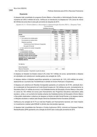 RELATÓRIO OE2016
Políticas Sectoriais para 2016 e Recursos Financeiros144
Orçamento
A despesa total consolidada do programa Ensino Básico e Secundário e Administração Escolar atinge o
montante de 5.843,3 milhões de euros. Verifica-se um decréscimo na despesa de 1,4% (cerca de menos
82 milhões de euros) face à execução provisória de despesa de 2015.
Quadro IV.11.1 Ensino Básico e Secundário e Administração Escolar (P011) – Despesa Total
Consolidada
(milhões de euros)
Nota: Orçamento ajustado = Orçamento Líquido de cativos
A despesa do Subsetor do Estado cresce 0,3% (mais 16,7 milhões de euros), apresentando a despesa
em atividades com cobertura em receitas gerais uma variação de -3,6%.
A despesa relativa a dotações especificas apresenta um crescimento de 1,2% (+8,9 milhões de euros),
destacando-se o aumento das Transferências no âmbito do Ensino Particular e Cooperativo.
A despesa com cobertura em Receitas Consignadas apresenta um acréscimo de 57,8%, sobretudo devi-
do à aceleração do financiamento do Fundo Social Europeu em 104 milhões de euros, nomeadamente na
Secretaria Geral (+4 milhões de euros) e nos Estabelecimentos de Educação e Ensino Básico e Secundá-
rio (cerca de 100 milhões de euros) para financiamento dos Programas Educativos executados pelas
escolas e, ainda, a um aumento de receitas próprias dos Estabelecimentos de Educação e Ensino Básico
e Secundário destinadas à cobertura de despesa no âmbito da Ação Social Escolar e da despesa relativa
a refeições escolares a realizar pela Direção Geral dos Estabelecimentos Escolares (DGEstE).
Verifica-se uma variação de 57,7% ao nível dos Projetos com financiamento nacional, com maior impacto
no investimento a realizar pela DGEstE no âmbito das intervenções regionais.
A despesa total consolidada dos Serviços e Fundos Autónomos (SFA), incluindo as Empresas Publicas
Reclassificadas (EPR) apresenta uma variação de 26,6% face à execução provisória de 2015.
2015 2016
Execução
Provisória
Orçamento
Ajustado
Estado 5.606,8 5.623,5 0,3 93,0
1. Atividades 5.595,0 5601,8 0,1 92,6
1.1. Com cobertura em receitas gerais 5.253,7 5.063,2 -3,6 83,7
Funcionamento em sentido estrito 4.545,9 4346,6 -4,4 71,8
Dotações específicas 707,8 716,7 1,2 11,8
Transferências Ensino Particular e Cooperativo 239,9 254,3 6,0 4,2
Educação Pré-Escolar 468,0 462,4 -1,2 7,6
1.2. Com cobertura em receitas consignadas 341,3 538,6 57,8 8,9
2. Projetos 11,8 21,8 84,2 0,4
2.1.Financiamento nacional 11,8 18,6 57,7 0,3
2.2.Financiamento comunitário 3,1 0,1
Serviços e Fundos Autónomos 147,2 239,4 62,6 4,0
Entidades Públicas Reclassificadas 189,4 186,8 -1,4 3,1
Consolidação entre e intra-subsetores 79,9 336,0
DESPESA TOTAL CONSOLIDADA 5.925,3 5.843,3 -1,4
DESPESA EFETIVA 5.863,6 5.713,7
Por Memória
Ativos Financeiros
Passivos Financeiros 61,7 129,6
Estrutura
2016 (%)
Variação
(%)
 