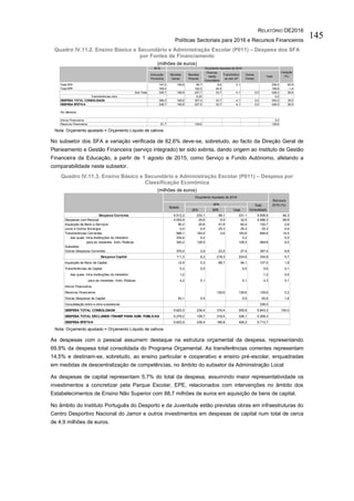 RELATÓRIO OE2016
Políticas Sectoriais para 2016 e Recursos Financeiros
145
Quadro IV.11.2. Ensino Básico e Secundário e Administração Escolar (P011) – Despesa dos SFA
por Fontes de Financiamento
(milhões de euros)
Nota: Orçamento ajustado = Orçamento Líquido de cativos
No subsetor dos SFA a variação verificada de 62,6% deve-se, sobretudo, ao facto da Direção Geral de
Planeamento e Gestão Financeira (serviço integrado) ter sido extinta, dando origem ao Instituto de Gestão
Financeira da Educação, a partir de 1 agosto de 2015, como Serviço e Fundo Autónomo, afetando a
comparabilidade neste subsetor.
Quadro IV.11.3. Ensino Básico e Secundário e Administração Escolar (P011) – Despesa por
Classificação Económica
(milhões de euros)
Nota: Orçamento ajustado = Orçamento Líquido de cativos
As despesas com o pessoal assumem destaque na estrutura orçamental da despesa, representando
69,9% da despesa total consolidada do Programa Orçamental. As transferências correntes representam
14,5% e destinam-se, sobretudo, ao ensino particular e cooperativo e ensino pré-escolar, enquadradas
em medidas de descentralização de competências, no âmbito do subsetor da Administração Local
As despesas de capital representam 5,7% do total da despesa, assumindo maior representatividade os
investimentos a concretizar pela Parque Escolar, EPE, relacionados com intervenções no âmbito dos
Estabelecimentos de Ensino Não Superior com 88,7 milhões de euros em aquisição de bens de capital.
No âmbito do Instituto Português do Desporto e da Juventude estão previstas obras em infraestruturas do
Centro Desportivo Nacional do Jamor e outros investimentos em despesas de capital num total de cerca
de 4,9 milhões de euros.
2015
Execução
Provisória
Receitas
Gerais
Receitas
Próprias
Financia-
mento
Comunitário
Transferênci
as das AP
Outras
Fontes
Total
Total SFA 147,2 160,6 65,7 8,9 4,1 239,4 62,6
Total EPR 189,4 162,0 24,9 186,8 -1,4
Sub-Total 336,7 160,6 227,7 33,7 4,1 0,0 426,2 26,6
Transferências intra 0,23 0,2
DESPESA TOTAL CONSOLIDADA 398,3 160,6 357,0 33,7 4,1 0,0 555,5 39,5
DESPESA EFETIVA 336,7 160,6 227,5 33,7 4,1 0,0 426,0 26,5
Por Memória
Ativos Financeiros 0,0
Passivos Financeiros 61,7 129,6 129,6
Orçamento Ajustado de 2016
Variação
(%)
SFA EPR Total
Despesa Corrente 5.512,2 233,1 98,1 331,1 5.508,5 94,3
Despesas com Pessoal 4.053,9 25,6 6,9 32,5 4.086,3 69,9
Aquisição de Bens e Serviços 90,3 20,6 41,8 62,4 152,7 2,6
Juros e Outros Encargos 0,0 0,0 25,3 25,3 25,3 0,4
Transferências Correntes 998,1 183,0 0,6 183,6 846,8 14,5
das quais: intra-instituições do ministério 334,6 0,2 0,2 0,0
para as restantes Adm. Públicas 340,2 129,5 129,5 469,8 8,0
Subsídios
Outras Despesas Correntes 370,0 3,9 23,5 27,4 397,4 6,8
Despesa Capital 111,3 6,3 218,3 224,6 334,8 5,7
Aquisição de Bens de Capital 12,9 5,3 88,7 94,1 107,0 1,8
Transferências de Capital 5,3 0,5 0,5 4,6 0,1
das quais: intra-instituições do ministério 1,2 1,2 0,0
para as restantes Adm. Públicas 4,2 0,1 0,1 4,3 0,1
Ativos Financeiros
Passivos Financeiros 129,6 129,6 129,6 2,2
Outras Despesas de Capital 93,1 0,5 0,5 93,6 1,6
Consolidação entre e intra-subsetores 336,0
DESPESA TOTAL CONSOLIDADA 5.623,5 239,4 316,4 555,8 5.843,3 100,0
DESPESA TOTAL EXCLUINDO TRANSF PARA ADM. PÚBLICAS 5.279,2 109,7 316,4 426,1 5.369,3
DESPESA EFETIVA 5.623,5 239,4 186,8 426,2 5.713,7
Orçamento Ajustado de 2016
Estado
SFA Total
Consolidado
Estrutura
2016 (%)
 