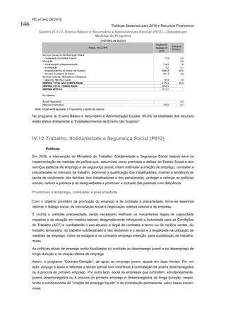 RELATÓRIO OE2016
Políticas Sectoriais para 2016 e Recursos Financeiros146
Quadro IV.11.4. Ensino Básico e Secundário e Administração Escolar (P011) – Despesa por
Medidas do Programa
(milhões de euros)
Nota: Orçamento ajustado = Orçamento Líquido de cativos
No programa do Ensino Básico e Secundário e Administração Escolar, 90,3% da totalidade dos recursos
estão afetos diretamente a “Estabelecimentos de Ensino não Superior”.
IV.12.Trabalho, Solidariedade e Segurança Social (P012)
Políticas
Em 2016, a intervenção do Ministério do Trabalho, Solidariedade e Segurança Social traduzir-se-á na
implementação de medidas de política que, assumindo como premissa a defesa do Estado Social e dos
serviços públicos de emprego e de segurança social, visam estimular a criação de emprego, combater a
precariedade no mercado de trabalho, promover a qualificação dos trabalhadores, inverter a tendência de
perda de rendimento das famílias, dos trabalhadores e dos pensionistas, proteger e reforçar as políticas
sociais, reduzir a pobreza e as desigualdades e promover a inclusão das pessoas com deficiência.
Promover o emprego, combater a precariedade
Com o objetivo prioritário de promoção do emprego e de combate à precariedade, torna-se essencial
retomar o diálogo social, da concertação social à negociação coletiva setorial e de empresa.
É crucial o combate precariedade, sendo necessário melhorar os mecanismos legais de capacidade
inspetiva e de atuação em matéria laboral, designadamente reforçando a Autoridade para as Condições
do Trabalho (ACT) e combatendo o uso abusivo e ilegal de contratos a termo ou de recibos verdes, do
trabalho temporário, do trabalho subdeclarado e não declarado e o abuso e a ilegalidade na utilização de
medidas de emprego, como os estágios e os contratos emprego-inserção, para substituição de trabalha-
dores.
As políticas ativas de emprego serão focalizadas no combate ao desemprego jovem e ao desemprego de
longa duração e na criação efetiva de emprego.
Assim, o programa “Contrato-Geração”, de apoio ao emprego jovem, atuará em duas frentes. Por um
lado, conjuga o apoio a reformas a tempo parcial com incentivos à contratação de jovens desempregados
ou à procura do primeiro emprego. Por outro lado, apoia as empresas que contratem, simultaneamente,
jovens desempregados ou à procura do primeiro emprego e desempregados de longa duração, respei-
tando a condicionante da “criação de emprego líquido” e da contratação permanente, salvo casos exceci-
onais.
Serviços Gerais da Administração Pública
- Cooperação Económica Externa 17,4 0,3
Educação 0,0
- Administração e Regulamentação 114,5 1,9
- Investigação 5,2 0,1
- Estabelecimentos de Ensino não Superior 5580,4 90,3
- Serviços Auxiliares de Ensino 241,3 3,9
Serviços Culturais, Recreativos e Religiosos
- Desporto, Recreio e Lazer 90,9 1,5
DESPESA TOTAL NÃO CONSOLIDADA 6179,3 98,5
DESPESA TOTAL CONSOLIDADA 5843,3
DESPESA EFETIVA 5713,7
Por Memória
Ativos Financeiros 0,0
Passivos Financeiros 129,6 2,1
Estado, SFA e EPR
Orçamento
Ajustado de
2016
Estrutura
2016(%)
 