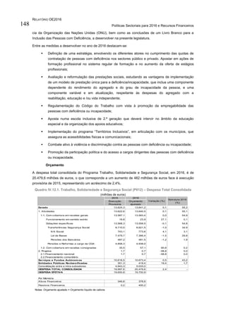 RELATÓRIO OE2016
Políticas Sectoriais para 2016 e Recursos Financeiros148
cia da Organização das Nações Unidas (ONU), bem como as conclusões de um Livro Branco para a
Inclusão das Pessoas com Deficiência, a desenvolver na presente legislatura.
Entre as medidas a desenvolver no ano de 2016 destacam-se:
 Definição de uma estratégia, envolvendo os diferentes atores no cumprimento das quotas de
contratação de pessoas com deficiência nos sectores público e privado. Apostar em ações de
formação profissional no sistema regular de formação e no aumento da oferta de estágios
profissionais;
 Avaliação e reformulação das prestações sociais, estudando as vantagens de implementação
de um modelo de prestação única para a deficiência/incapacidade, que inclua uma componente
dependente do rendimento do agregado e do grau de incapacidade da pessoa, e uma
componente variável e em atualização, respeitante às despesas do agregado com a
reabilitação, educação e /ou vida independente;
 Regulamentação do Código do Trabalho com vista à promoção da empregabilidade das
pessoas com deficiência ou incapacidade;
 Aposta numa escola inclusiva de 2.ª geração que deverá intervir no âmbito da educação
especial e da organização dos apoios educativos;
 Implementação do programa “Territórios Inclusivos”, em articulação com os municípios, que
assegura as acessibilidades físicas e comunicacionais;
 Combate ativo à violência e discriminação contra as pessoas com deficiência ou incapacidade;
 Promoção da participação política e do acesso a cargos dirigentes das pessoas com deficiência
ou incapacidade.
Orçamento
A despesa total consolidada do Programa Trabalho, Solidariedade e Segurança Social, em 2016, é de
20.479,6 milhões de euros, o que corresponde a um aumento de 482 milhões de euros face à execução
provisória de 2015, representando um acréscimo de 2,4%.
Quadro IV.12.1. Trabalho, Solidariedade e Segurança Social (P012) – Despesa Total Consolidada
(milhões de euros)
Notas: Orçamento ajustado = Orçamento líquido de cativos
2015 2016
Execução
Provisória
Orçamento
ajustado
Estado 13.624,3 13.641,2 0,1 55,2
1. Atividades 13.622,6 13.640,5 0,1 55,1
1.1. Com cobertura em receitas gerais 13.587,1 13.583,4 0,0 54,9
Funcionamento em sentido estrito 18,8 23,9 27,1 0,1
Dotações específicas 13.568,3 13.559,5 -0,1 54,8
Transferências Segurança Social 8.710,0 8.621,5 -1,0 34,9
IVA Social 743,1 773,6 4,1 3,1
Lei de Bases 7.479,7 7.366,4 -1,5 29,8
Pensões dos Bancários 487,2 481,5 -1,2 1,9
Pensões e Reformas a cargo da CGA 4.858,3 4.938,0
1.2. Com cobertura em receitas consignadas 35,5 57,1 60,8 0,2
2. Projetos 1,7 0,7 -58,8 0,0
2.1.Financiamento nacional 1,7 0,7 -58,8 0,0
2.2.Financiamento comunitário
Serviços e Fundos Autónomos 10.618,5 10.673,4 0,5 43,2
Entidades Públicas Reclassificadas 351,3 419,4 19,4 1,7
Consolidação entre e intra-subsetores 4.943,3 5.033,2
DESPESA TOTAL CONSOLIDADA 19.997,6 20.479,6 2,4 -
DESPESA EFETIVA 19.650,8 19.700,9
Por Memória
Ativos Financeiros 346,6 378,6
Passivos Financeiros 0,2 400,2
Variação (%)
Estrutura 2016
(%)
 